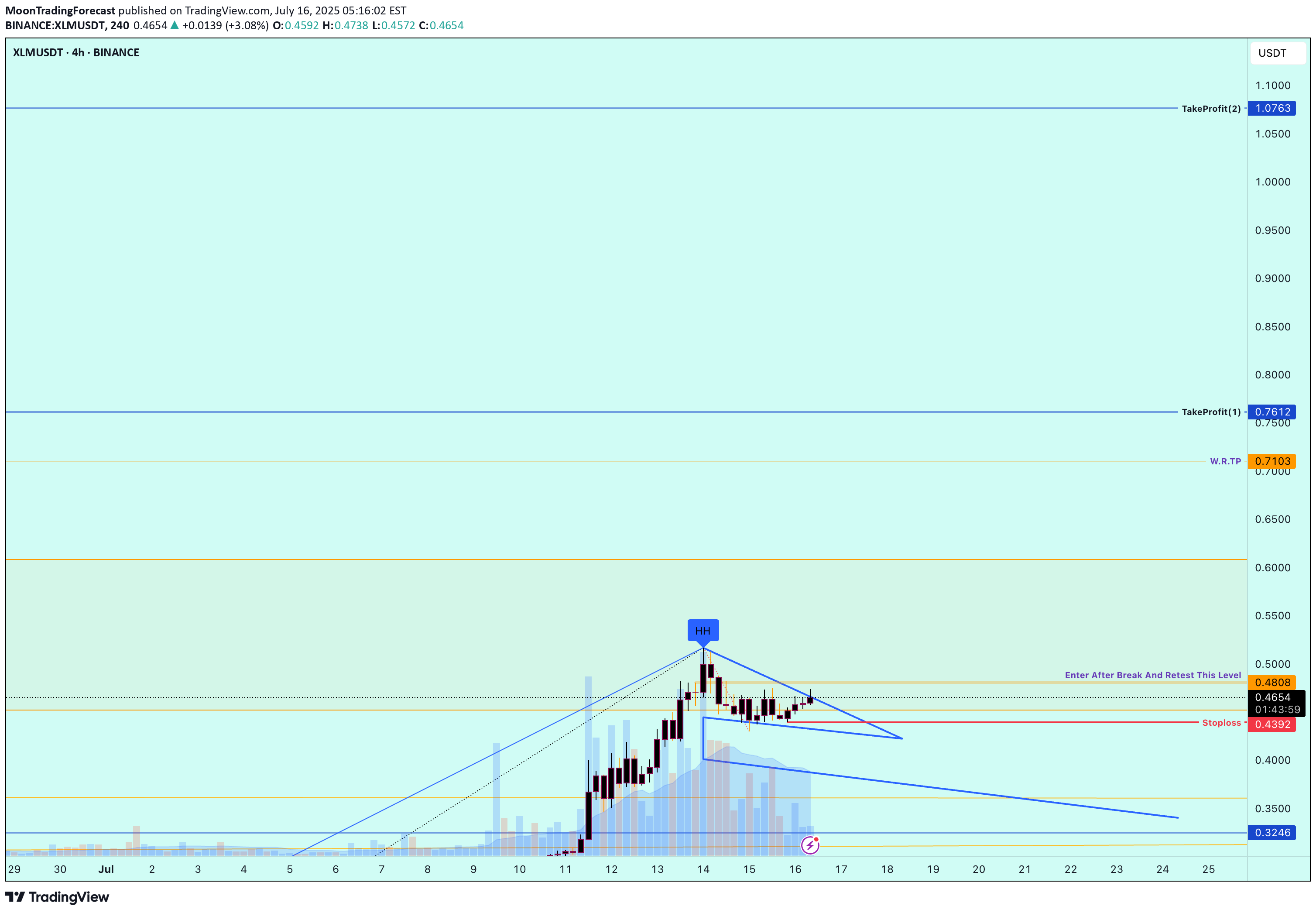 BuyXLM،Technical،MoonTradingForecast
