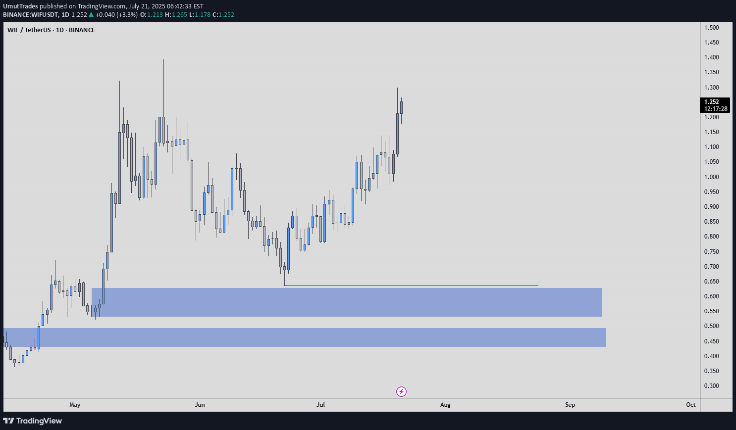 شراءWIF،التحليل الفني،UmutTrades