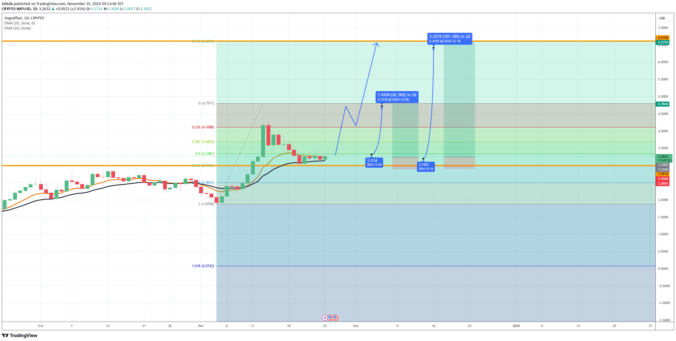 خریدWIF،تکنیکال،JsTe2x