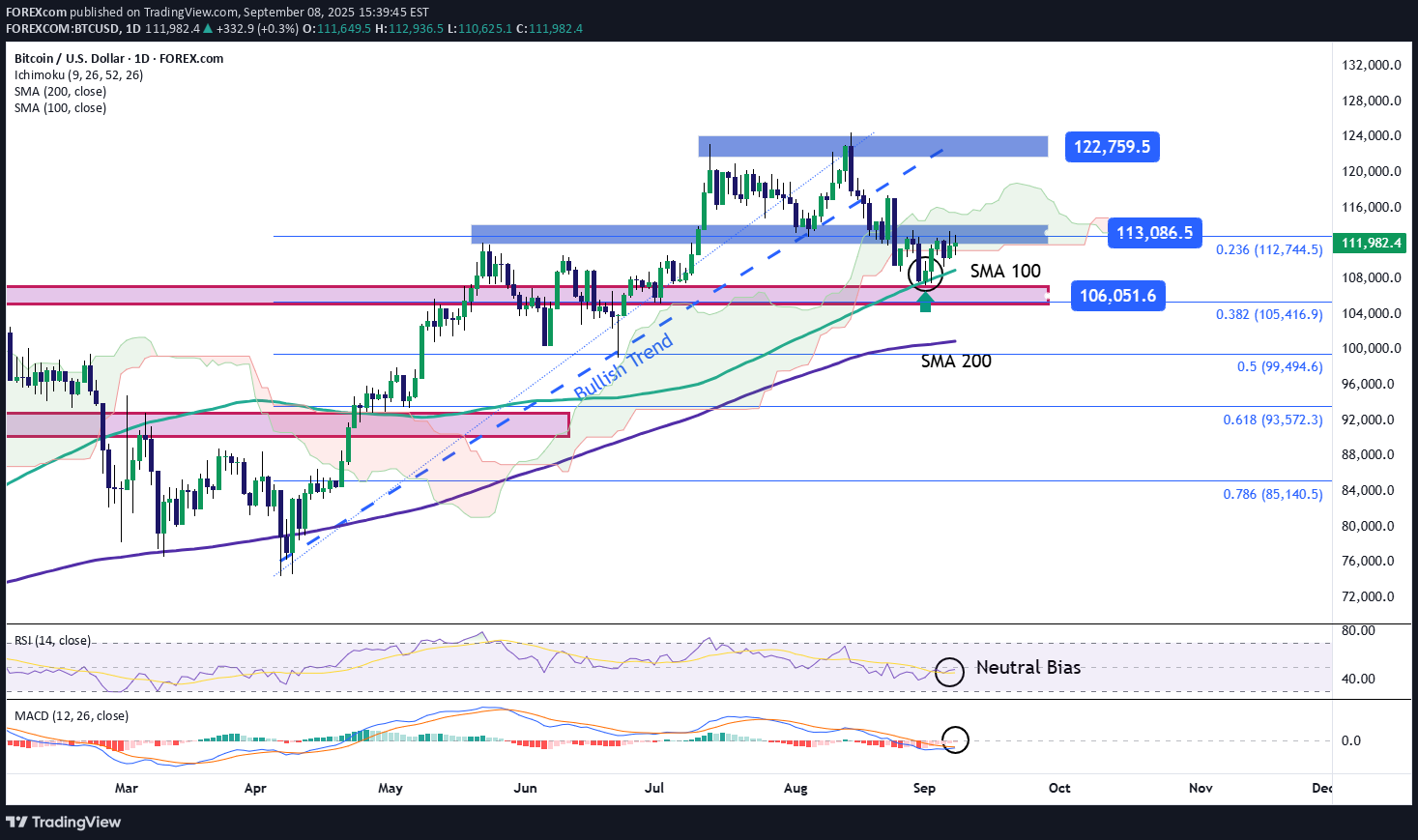 BTC،تکنیکال،FOREXcom