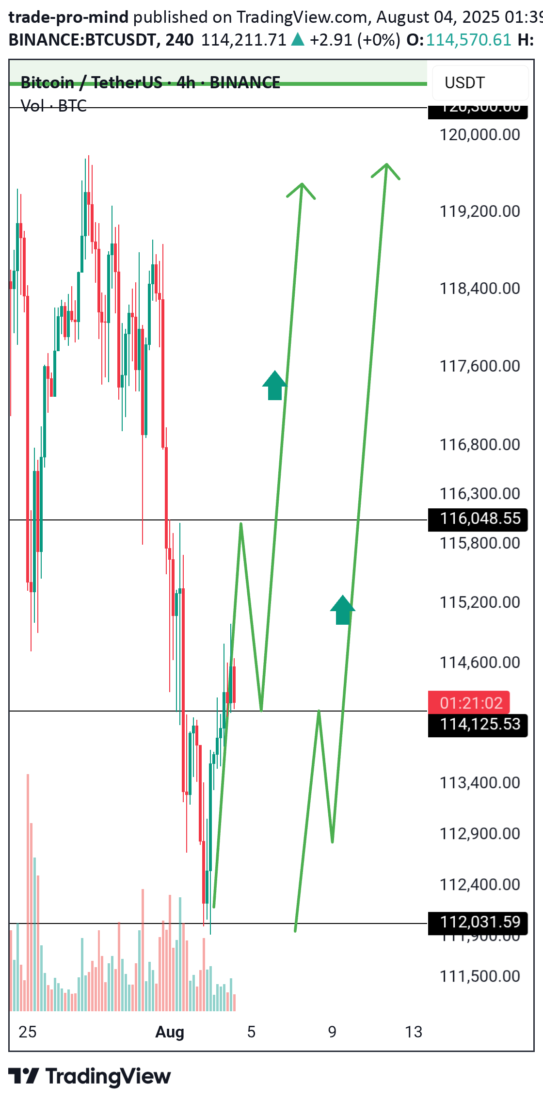 BuyBTC،Technical،trade-pro-mind