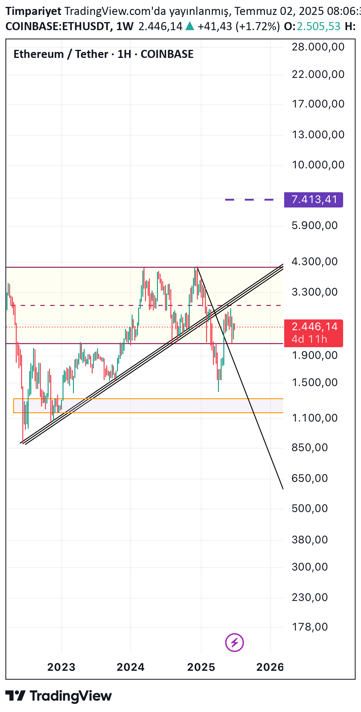 ETH،Technical،Timpariyet