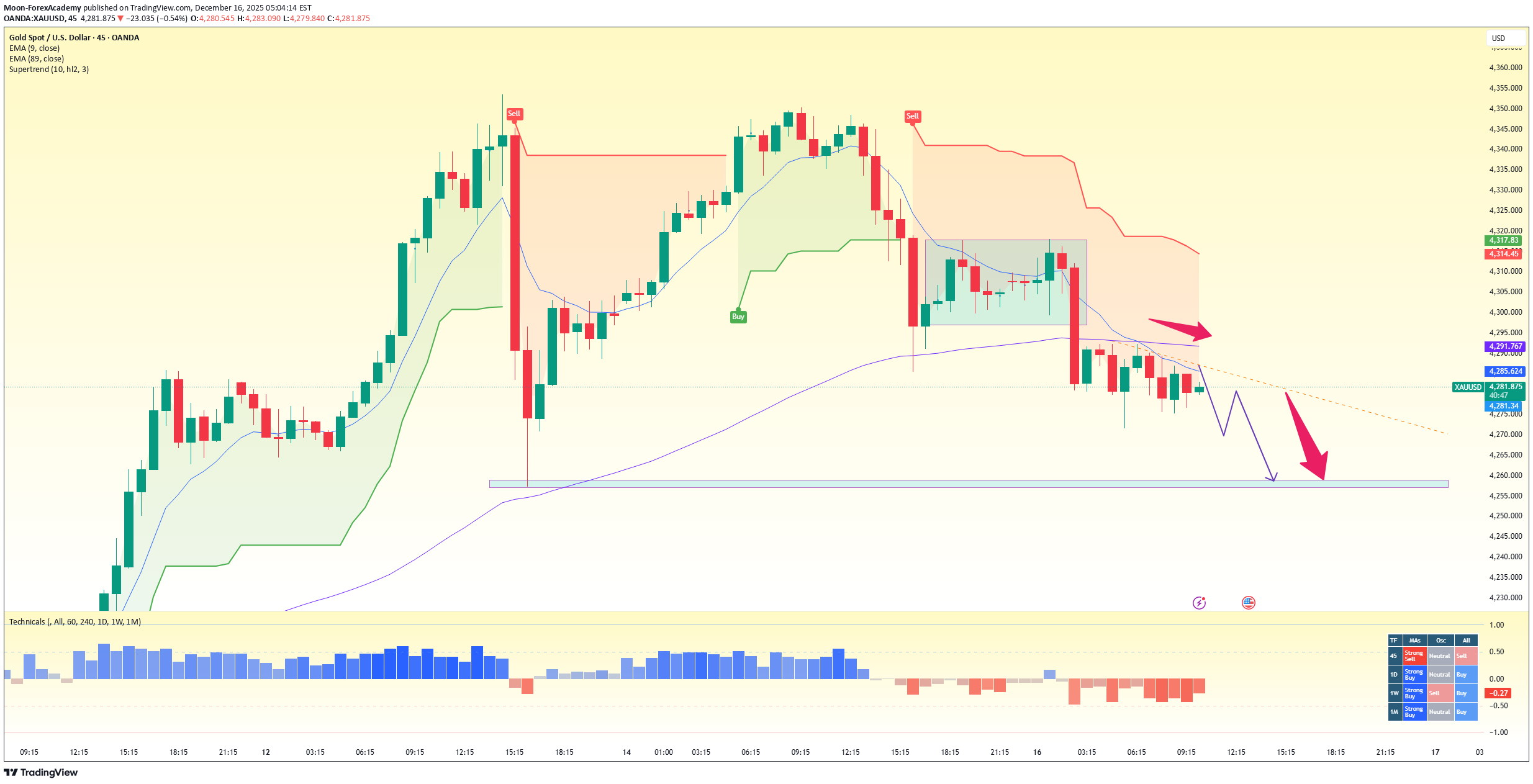 İndirimPAXG،Teknik،Moon-ForexAcademy