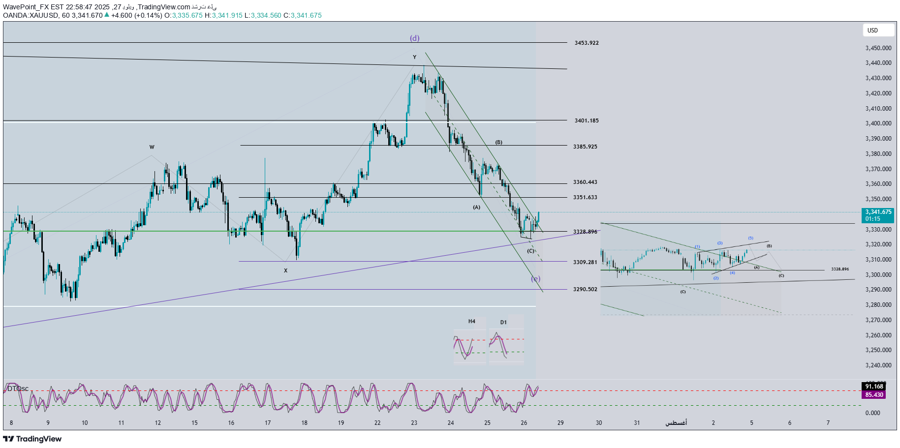 خریدPAXG،تکنیکال،WavePoint_FX