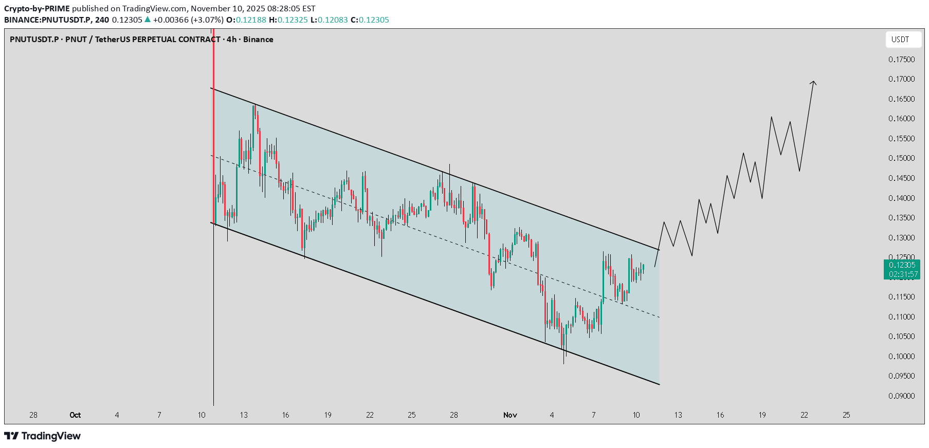 خرید،تکنیکال،Crypto-by-PRIME