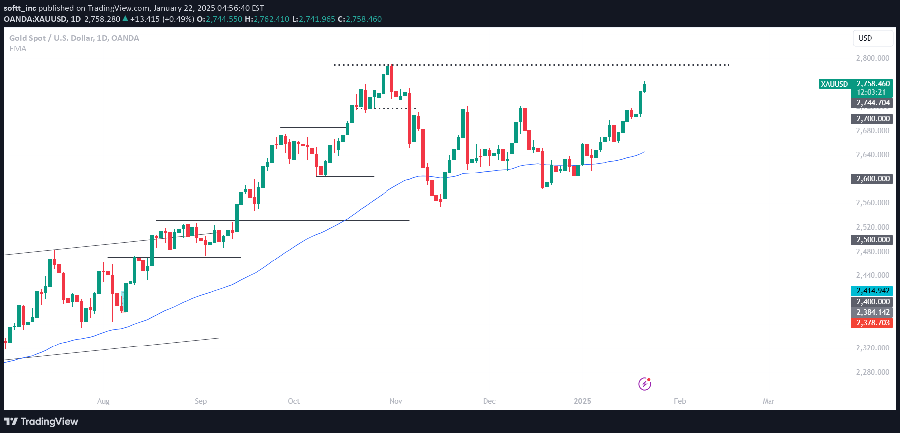 PAXG،تکنیکال،softt_inc