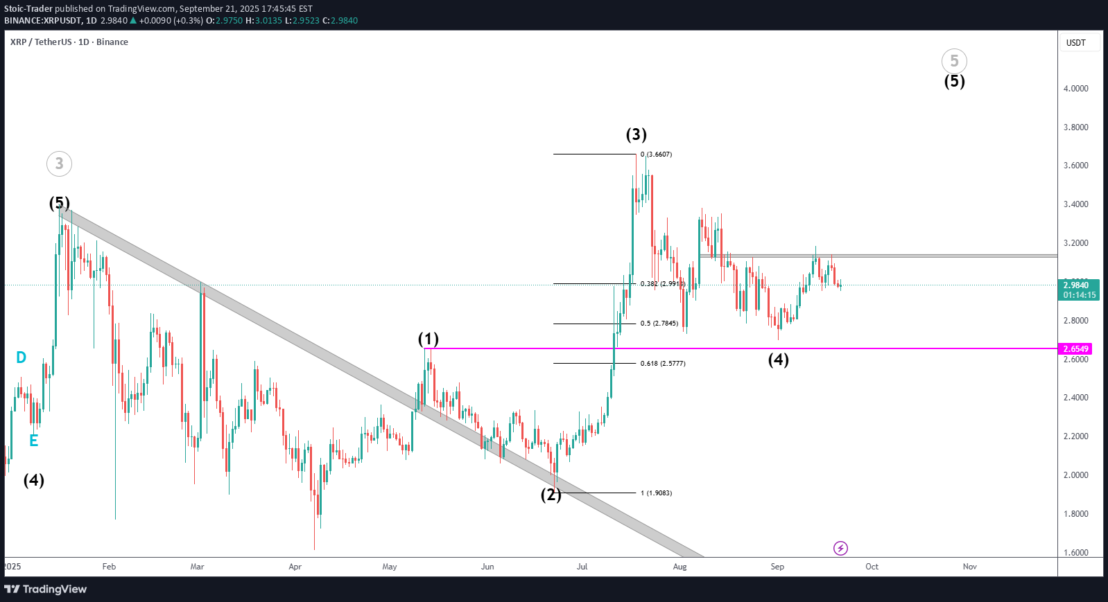شراءXRP،التحليل الفني،Stoic-Trader