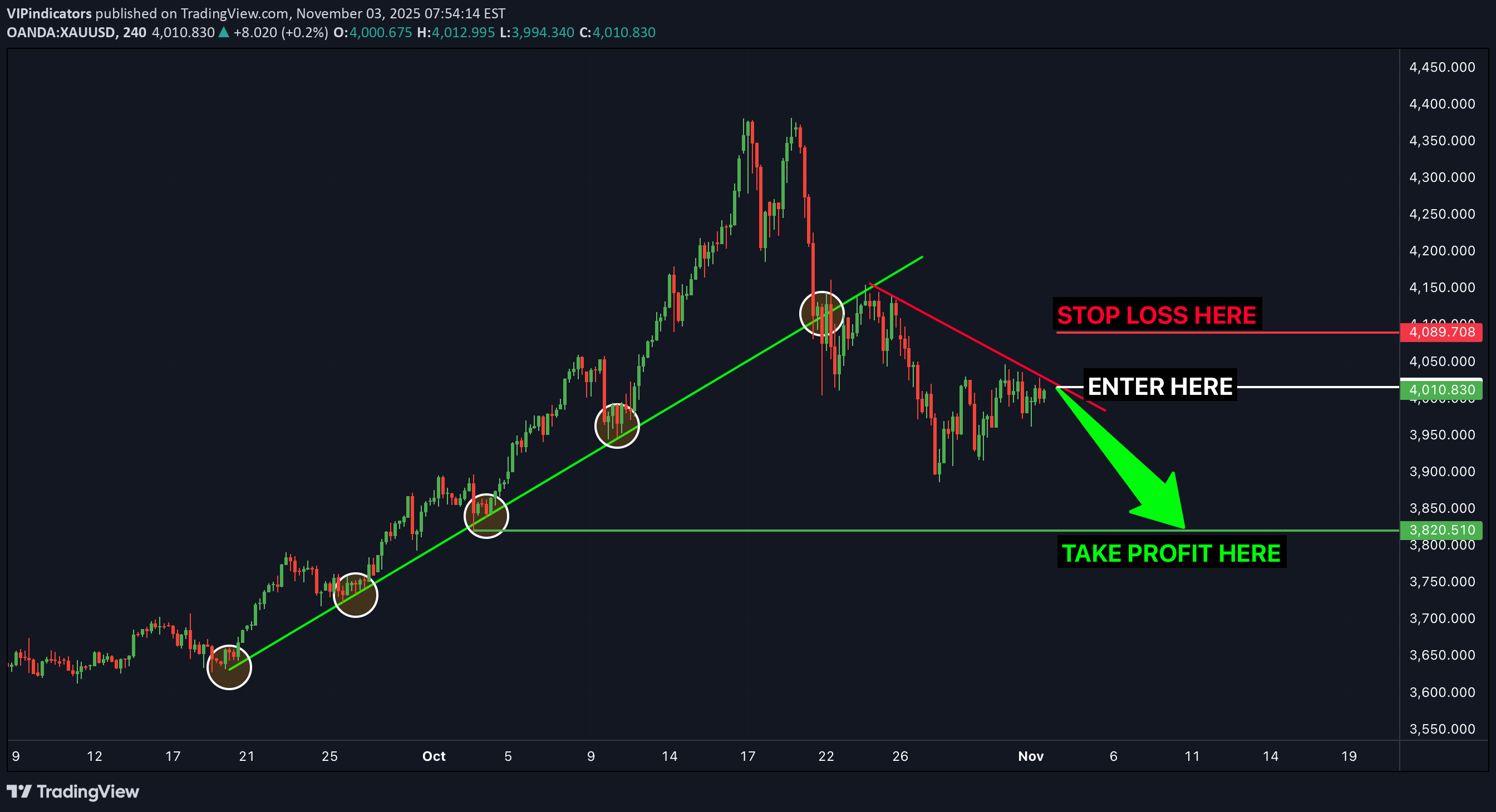 فروشPAXG،تکنیکال،VIPindicators