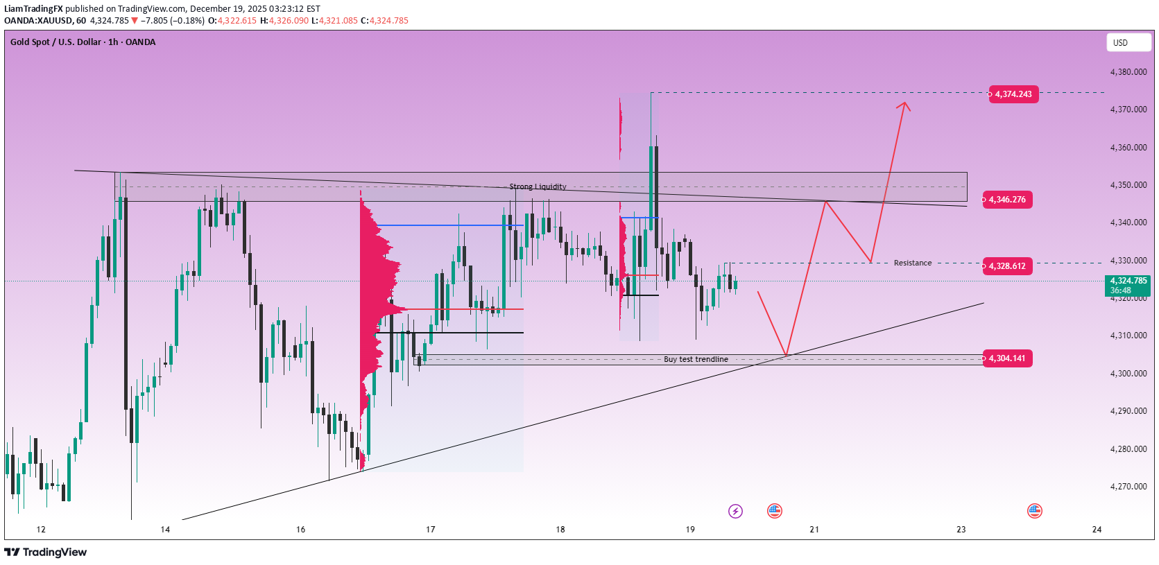 شراءPAXG،التحليل الفني،LiamTradingFX