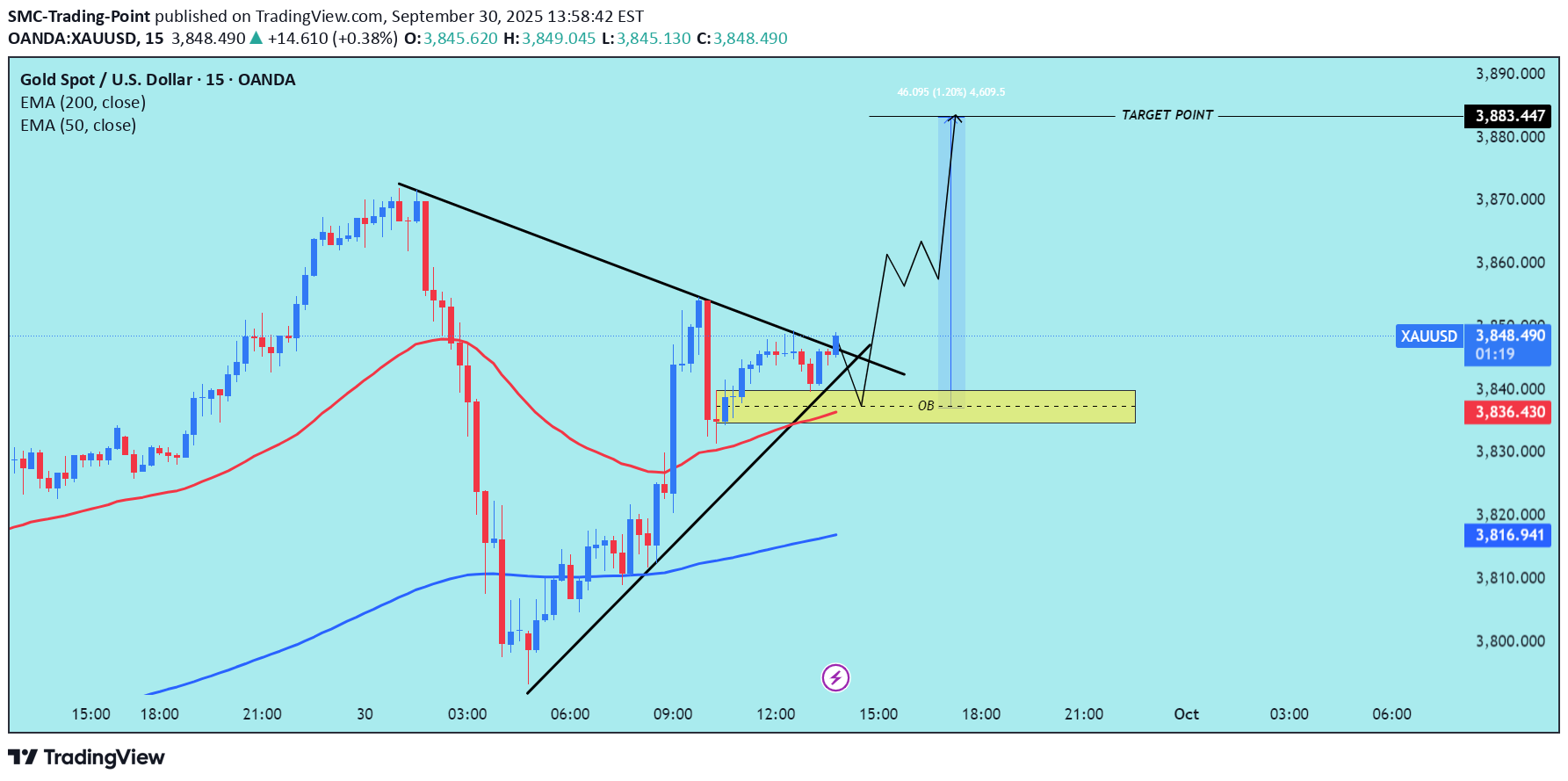 خریدPAXG،تکنیکال،SMC-Trading-Point