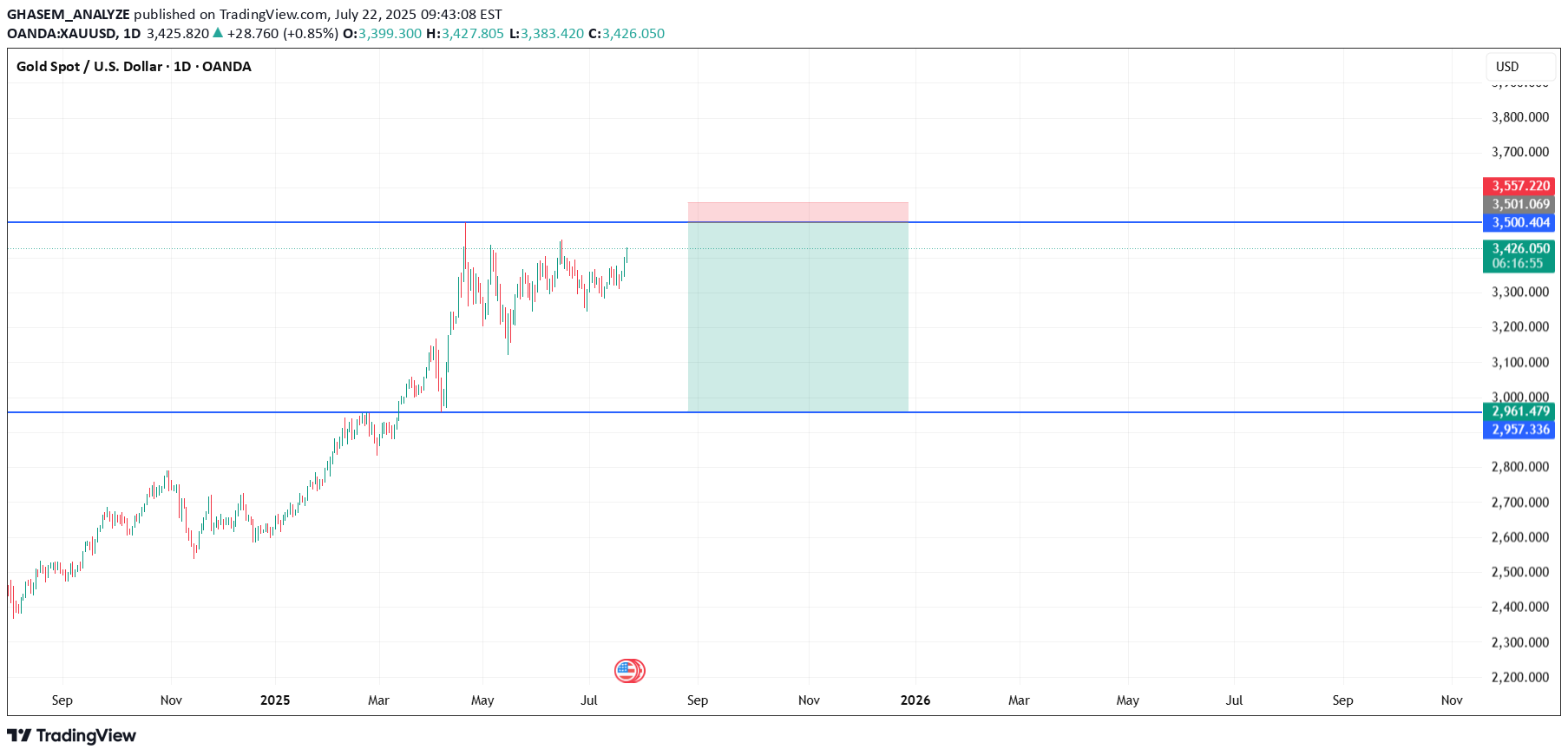 SellPAXG،Technical،GHASEM_ANALYZE