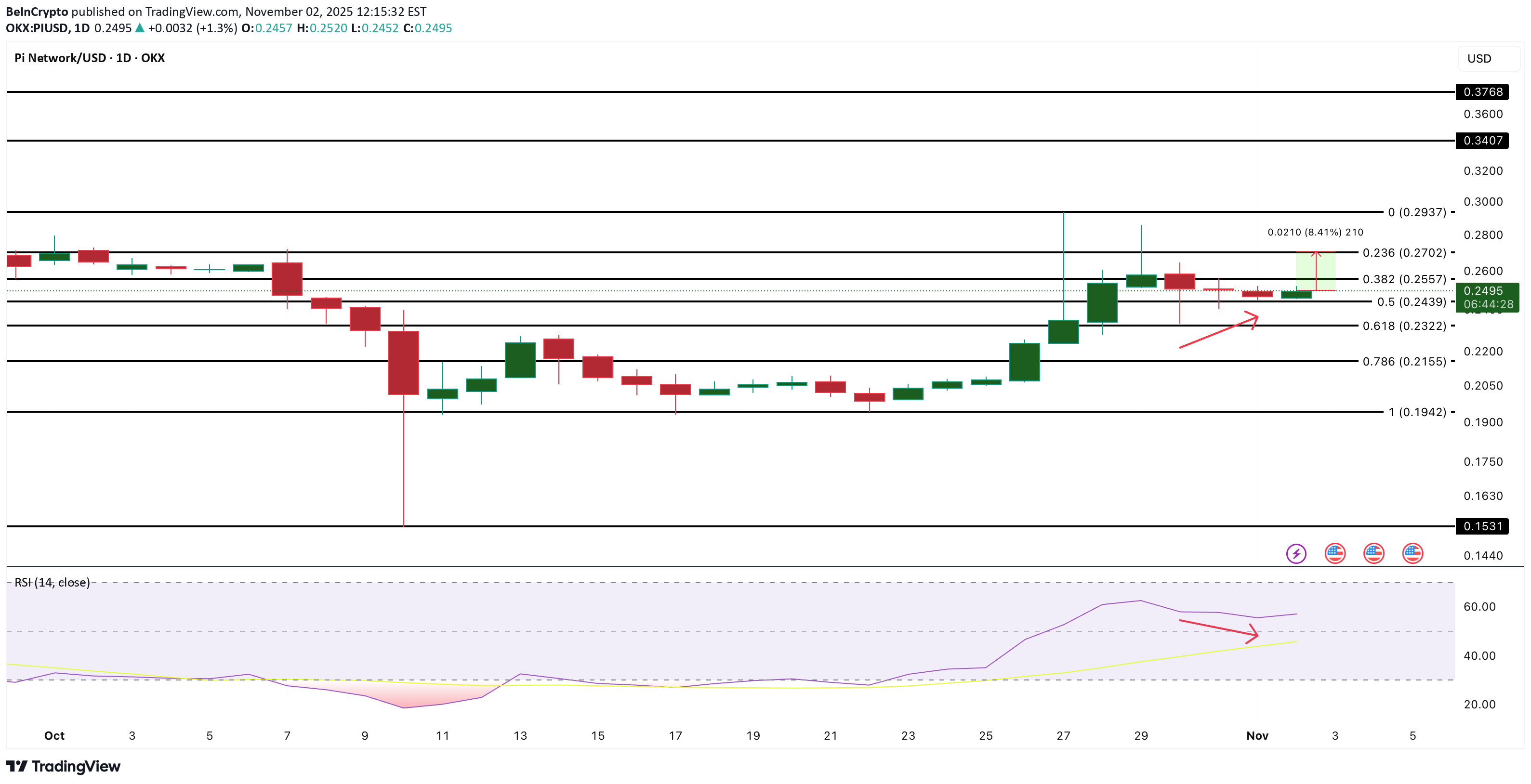 BuyPI،Technical،BeInCrypto