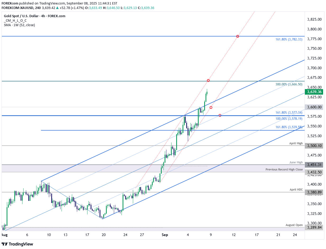 PAXG،تکنیکال،FOREXcom