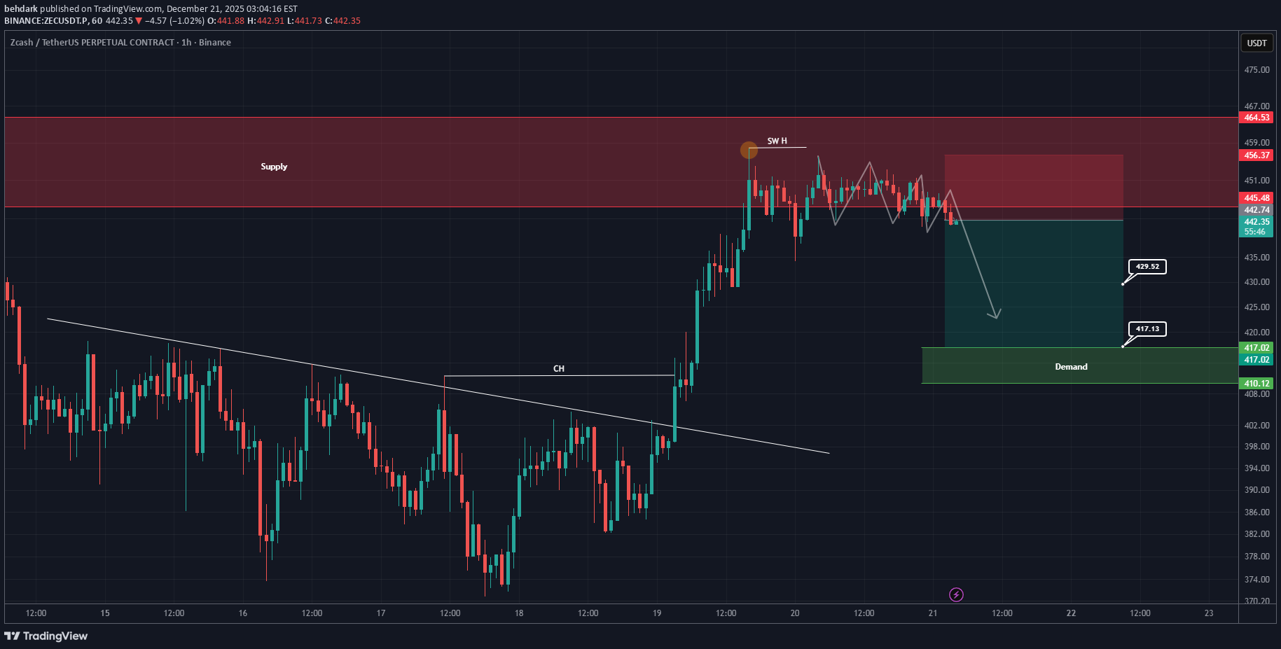 فروشZEC،تکنیکال،behdark