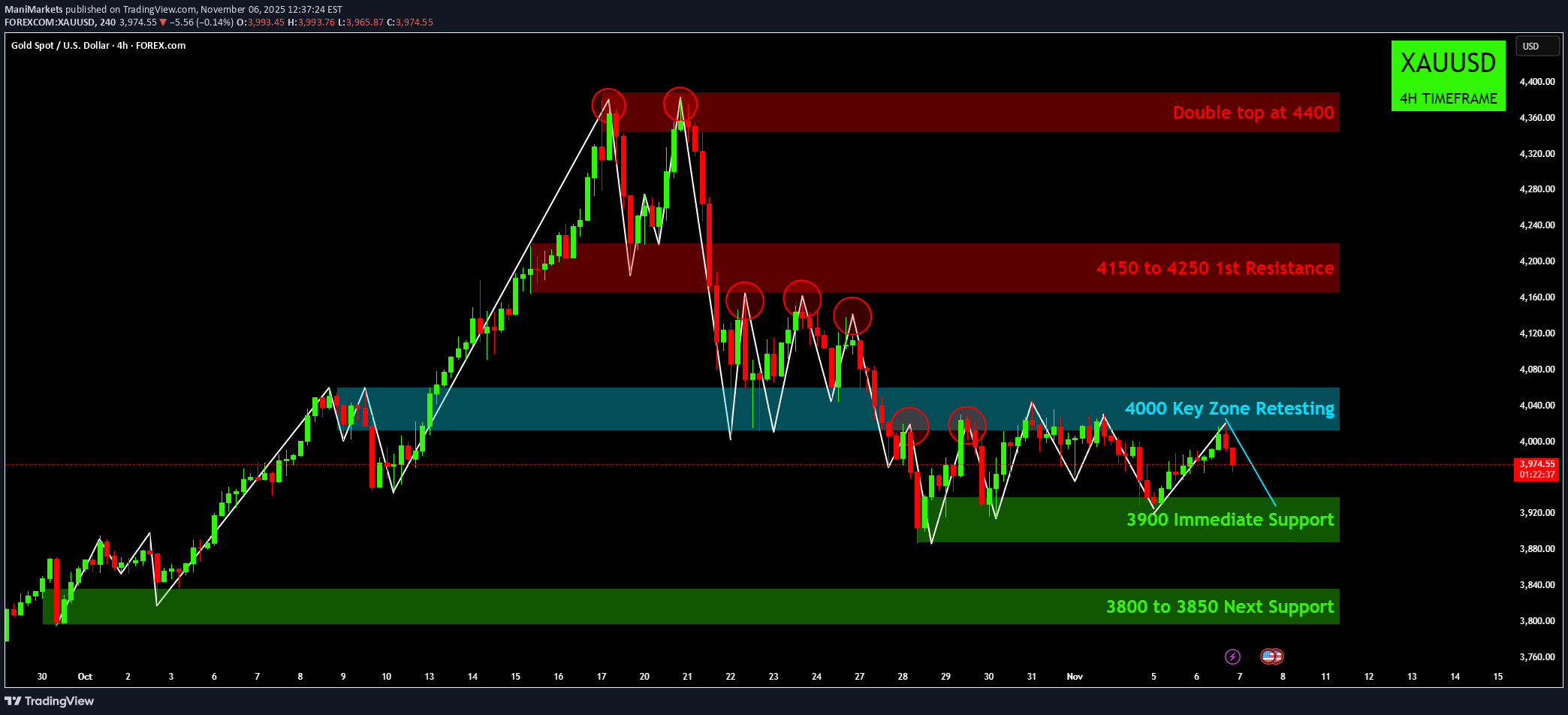 PAXG،Technical،ManiMarkets