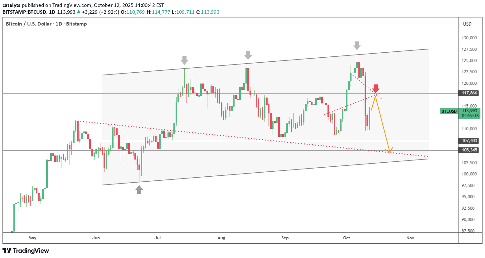 فروشBTC،تکنیکال،catalyts