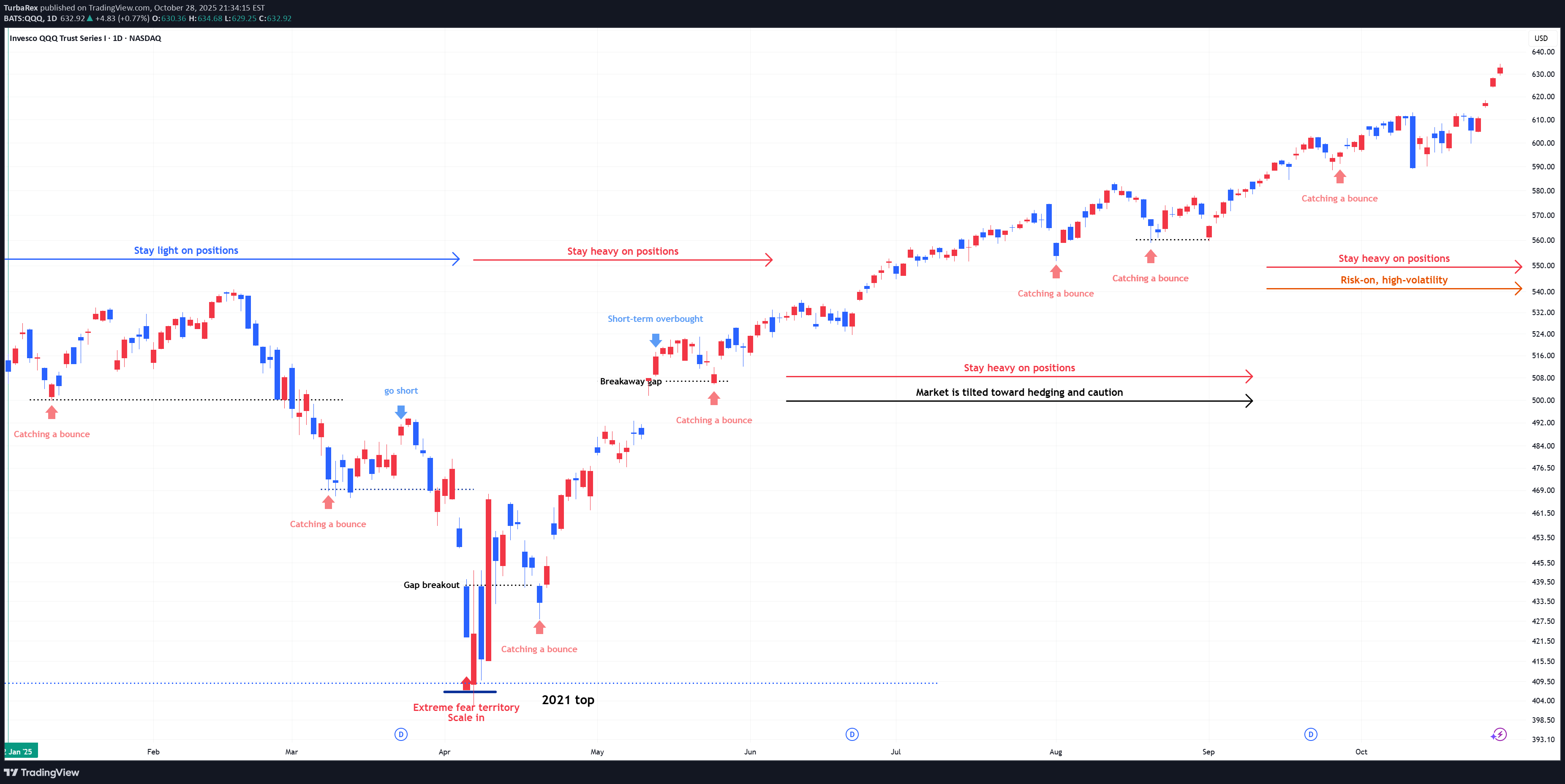 خریدQQQX،تکنیکال،TurbaRex