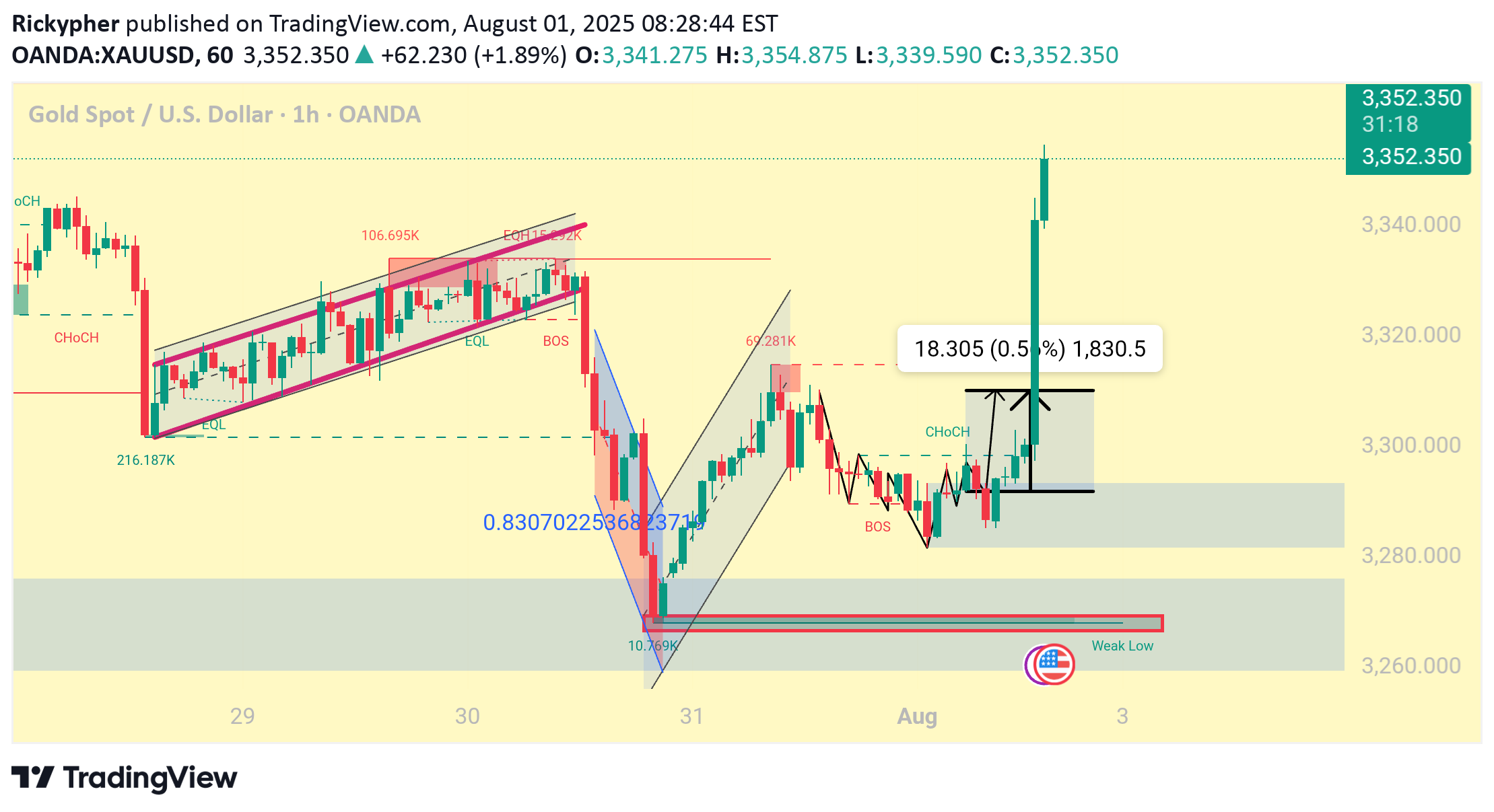 شراءPAXG،التحليل الفني،Rickypher