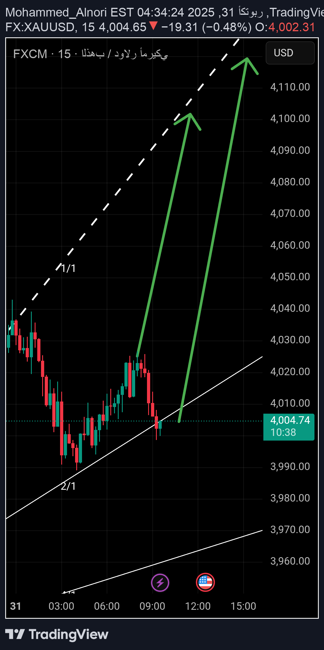 PAXG،Technical،Mohammed_Alnori