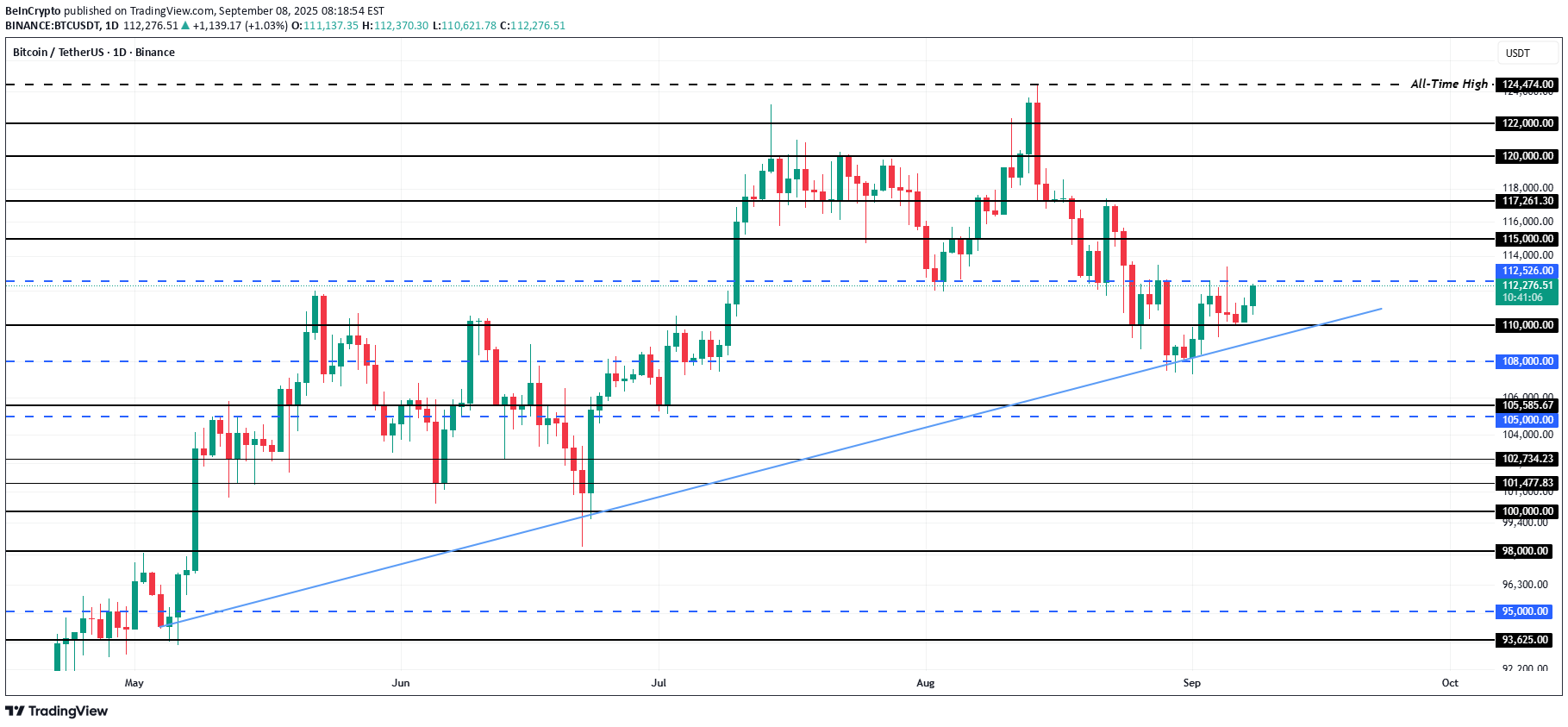 BTC،Technical،BeInCrypto