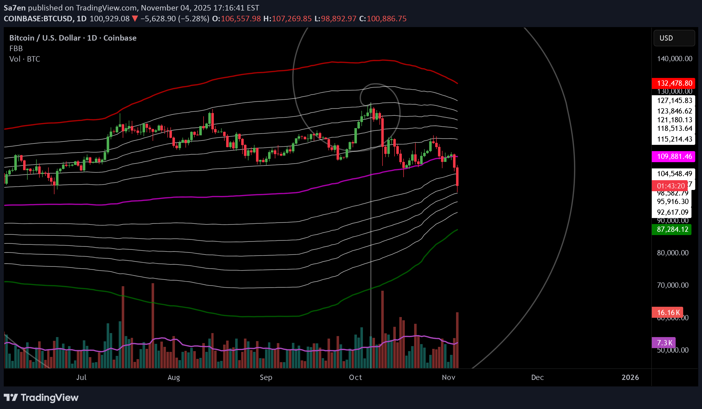 فروشBTC،تکنیکال،Sa7en