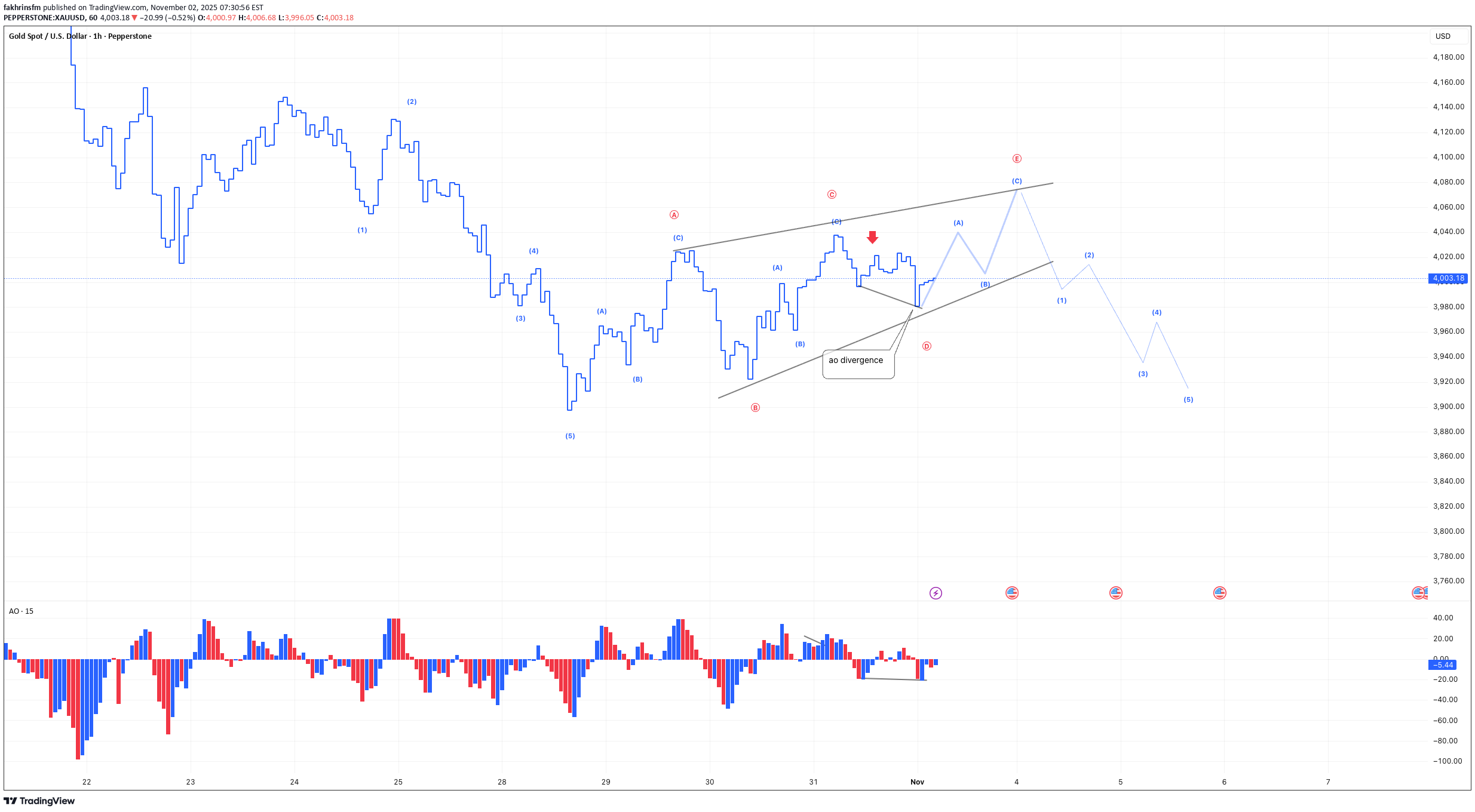 PAXG،تکنیکال،fakhrinsfm
