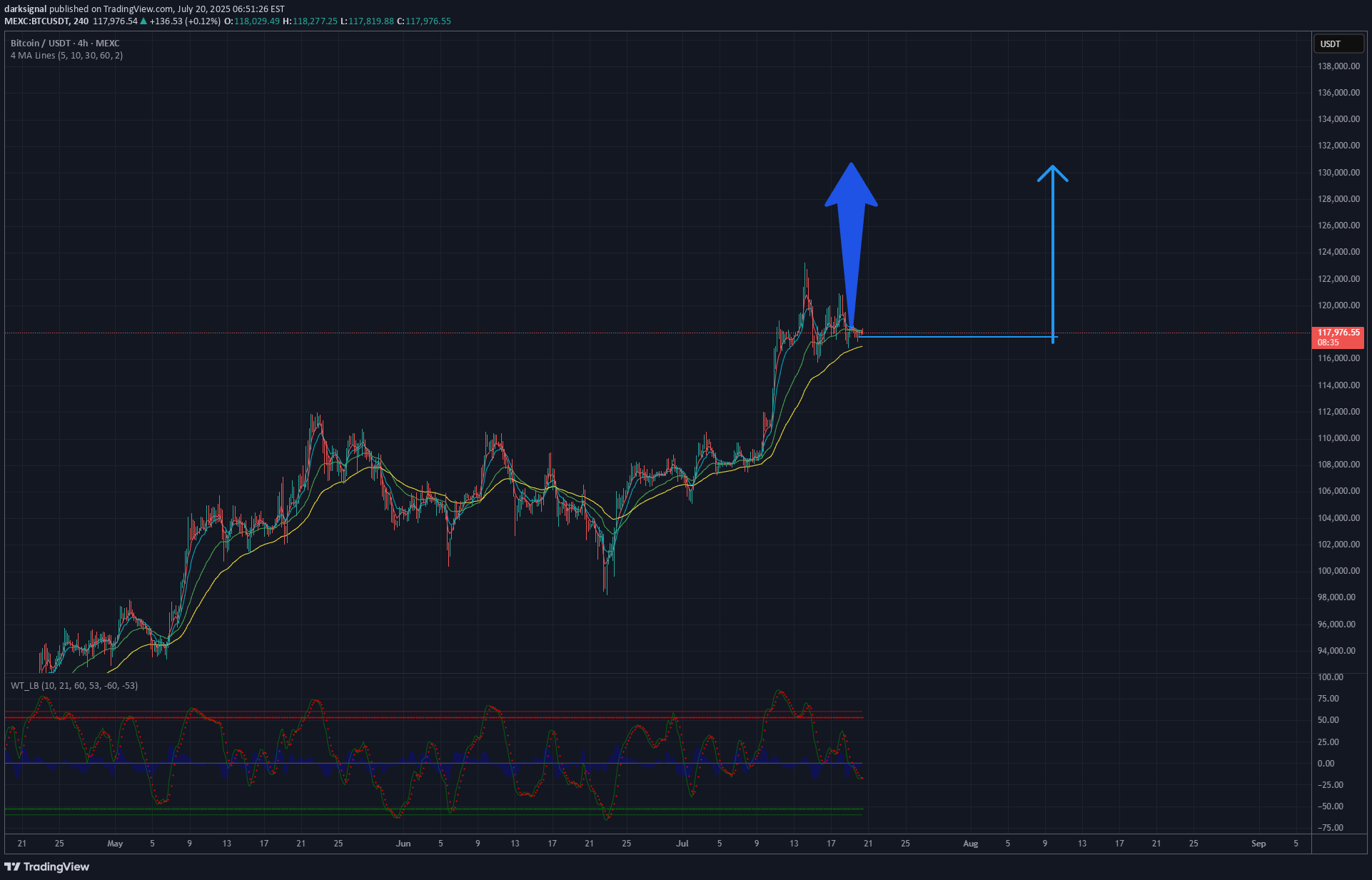 خریدBTC،تکنیکال،darksignal