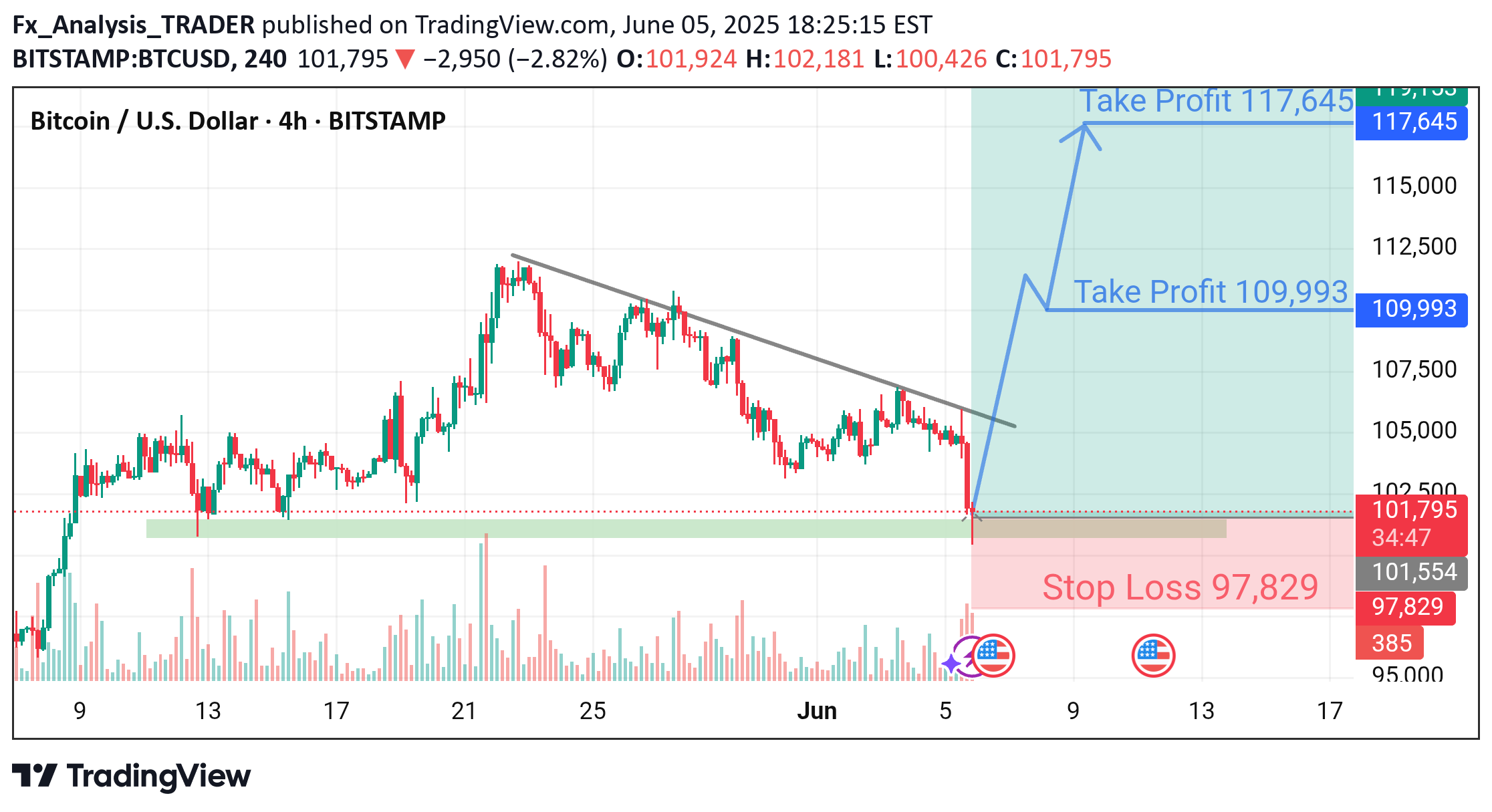 خریدBTC،تکنیکال،Fx_Analysis_TRADER