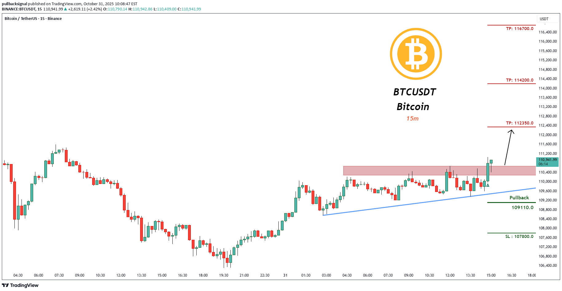 BuyBTC،Technical،pullbacksignal