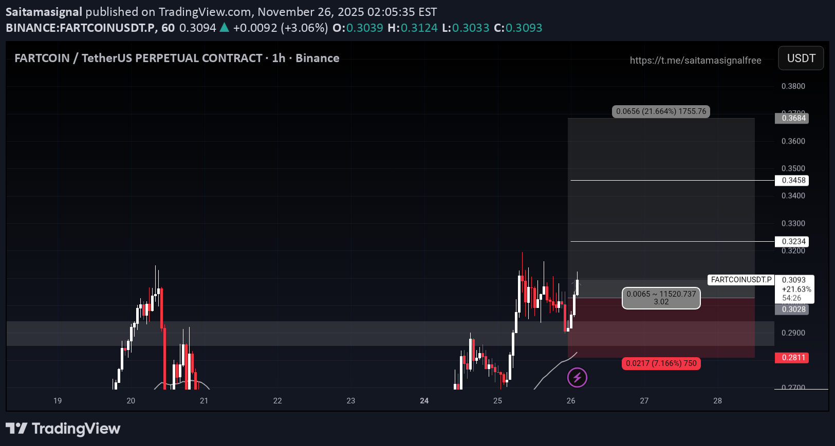 BuyFARTCOIN،Technical،Saitamasignal