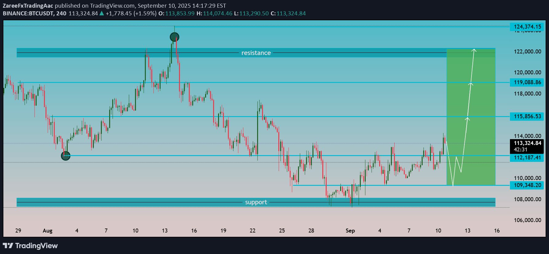 خرید،تکنیکال،ZareeFxTradingAac