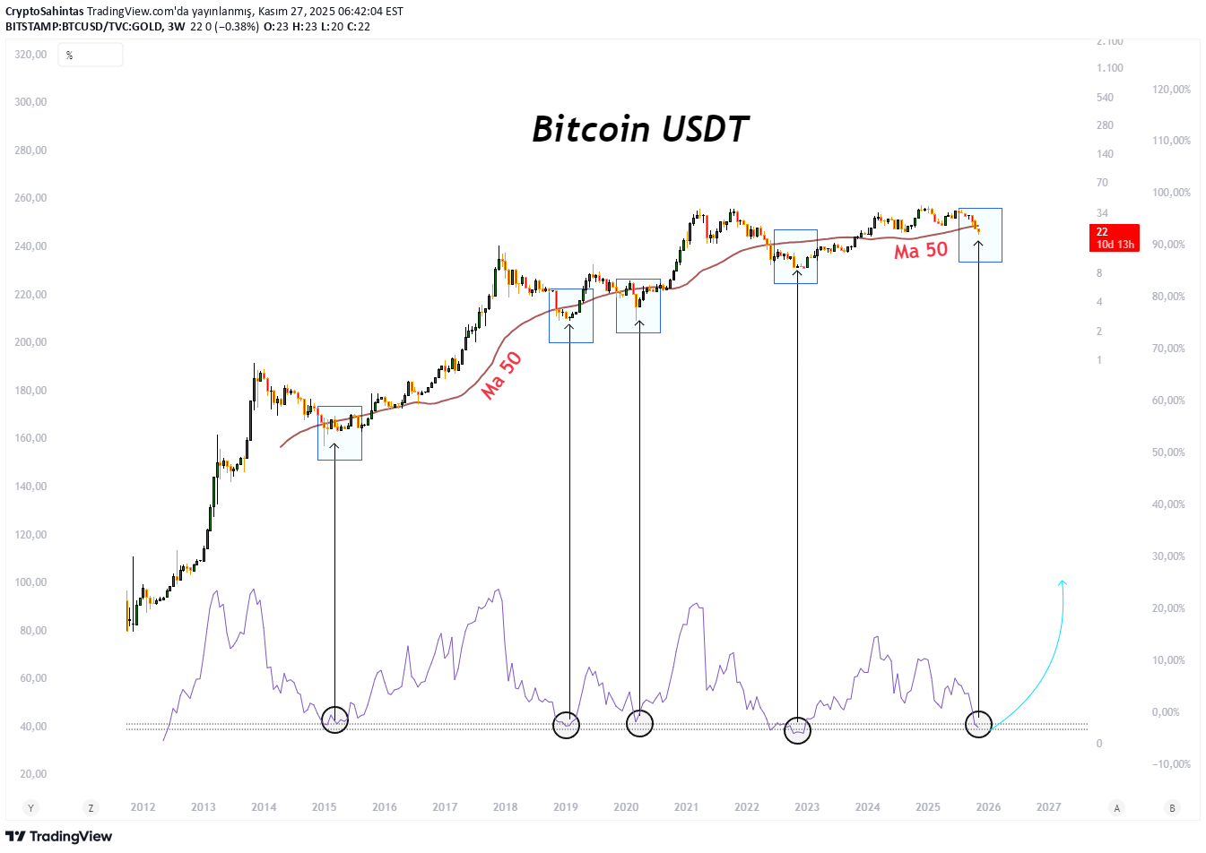 BuyBTC،Technical،CryptoSahintas