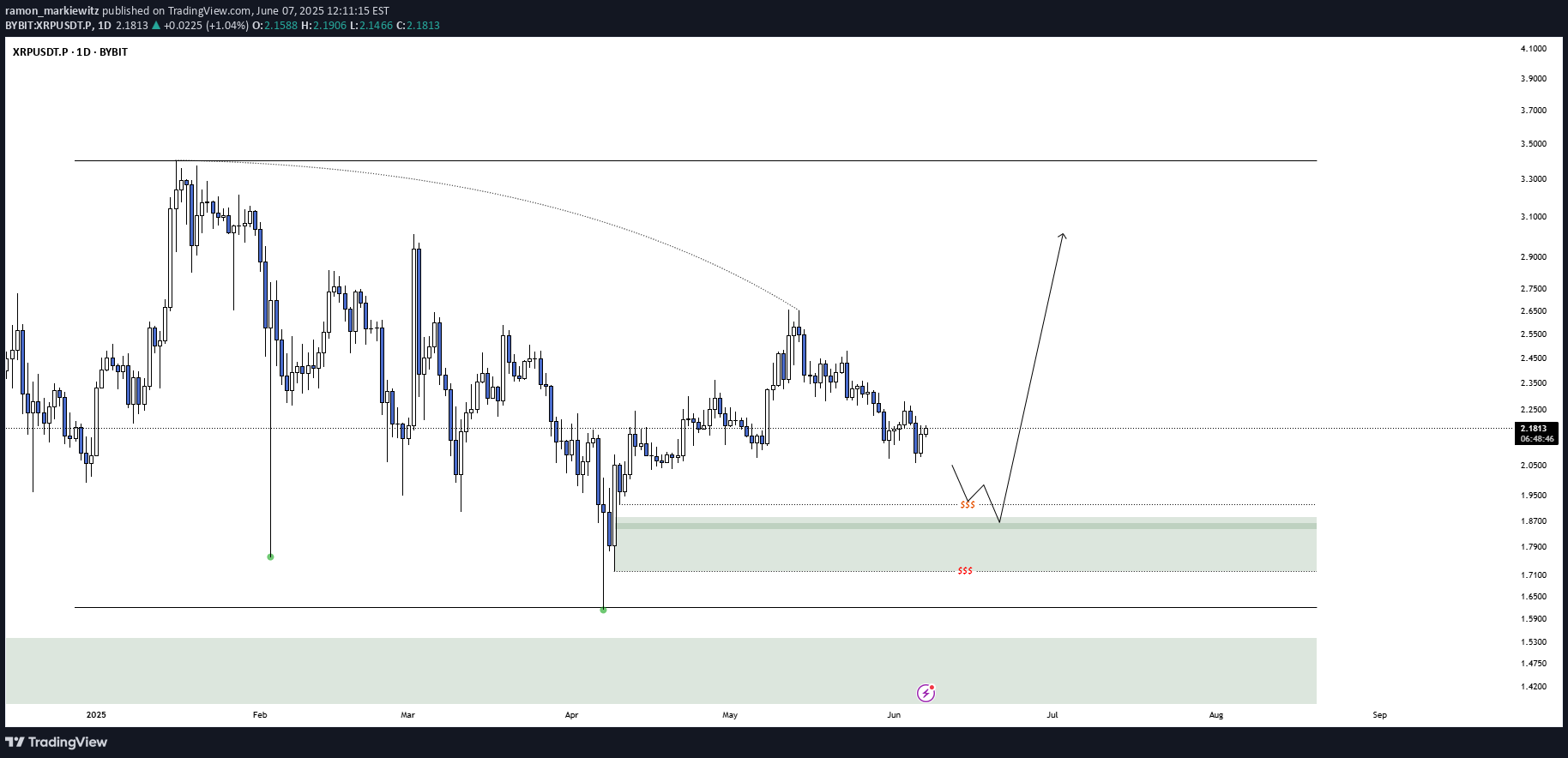 خریدXRP،تکنیکال،ramon_markiewitz
