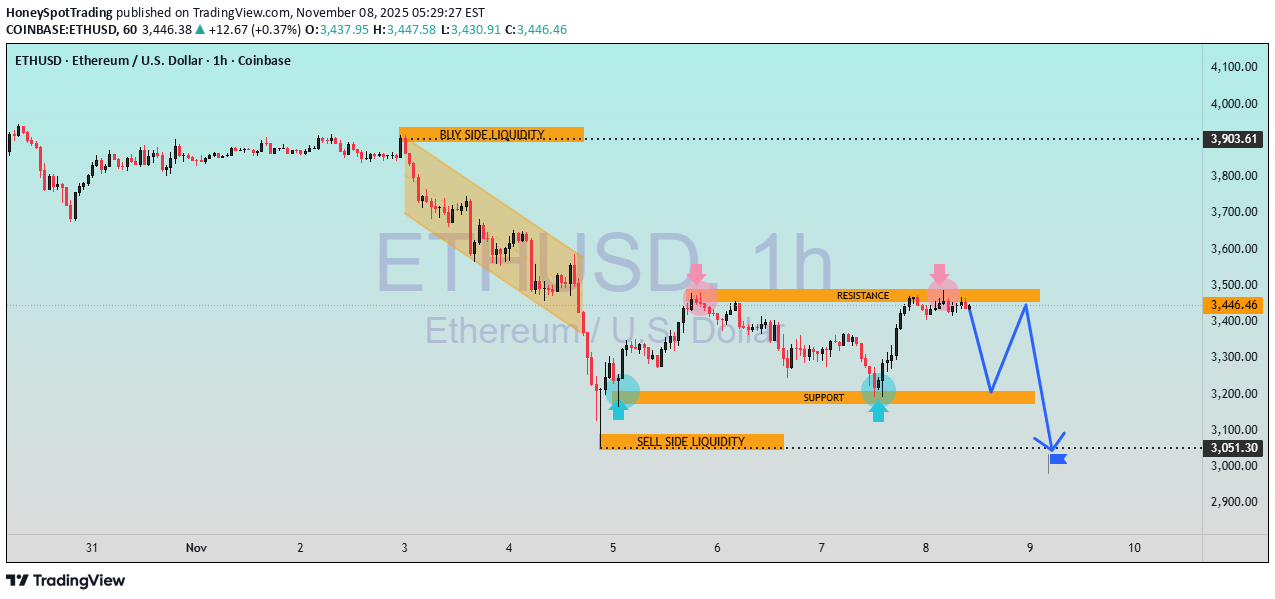 SellETH،Technical،HoneySpotTrading