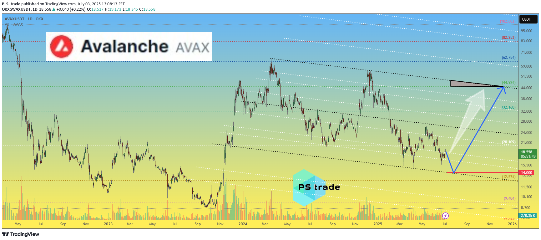 AVAX،التحليل الفني،P_S_trade