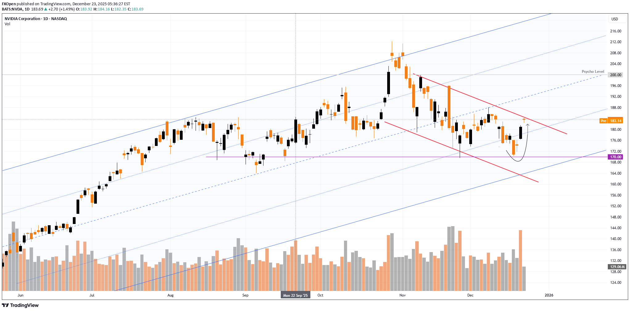 ،تکنیکال،FXOpen