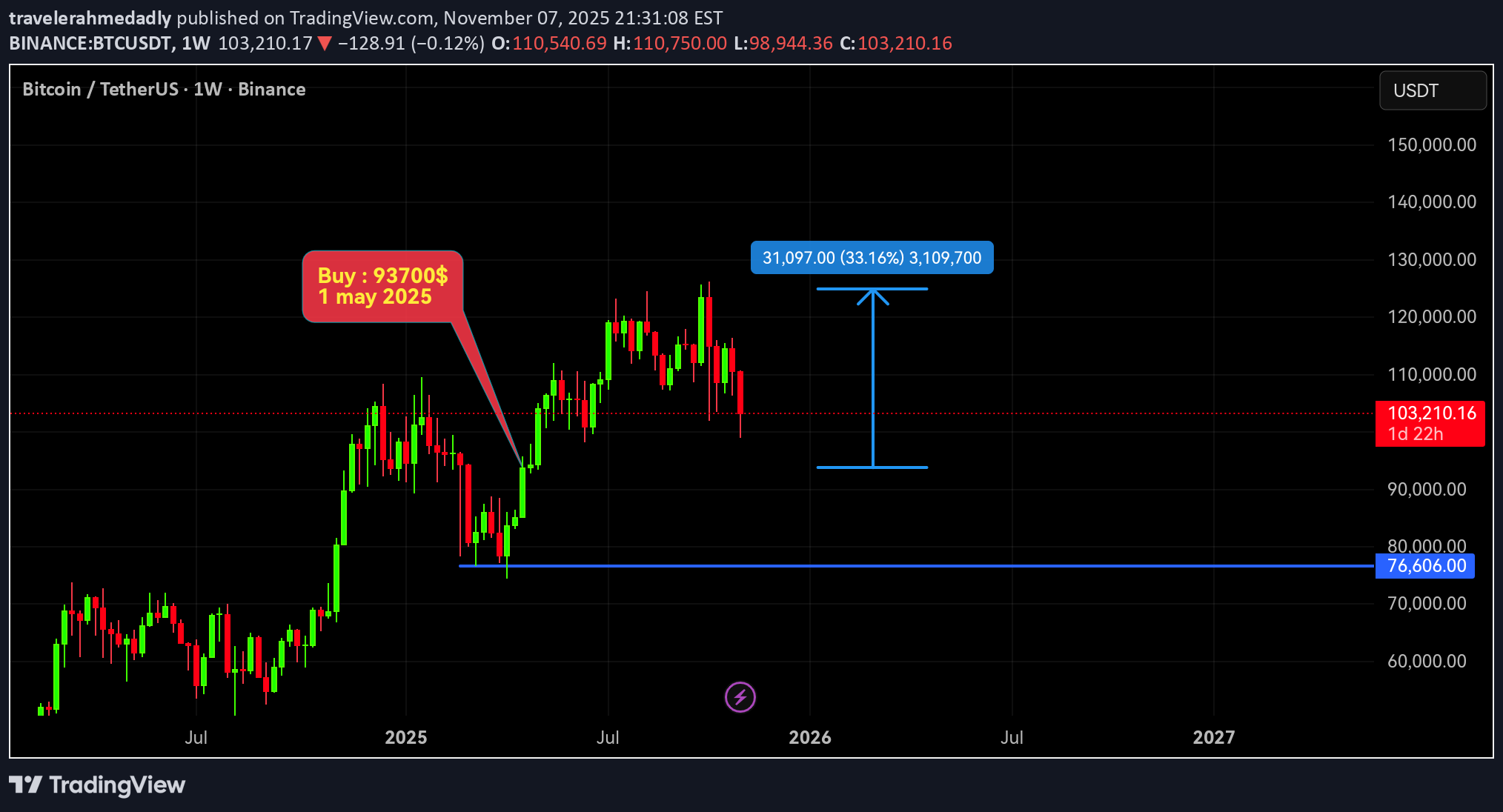 فروشBTC،تکنیکال،travelerahmedadly
