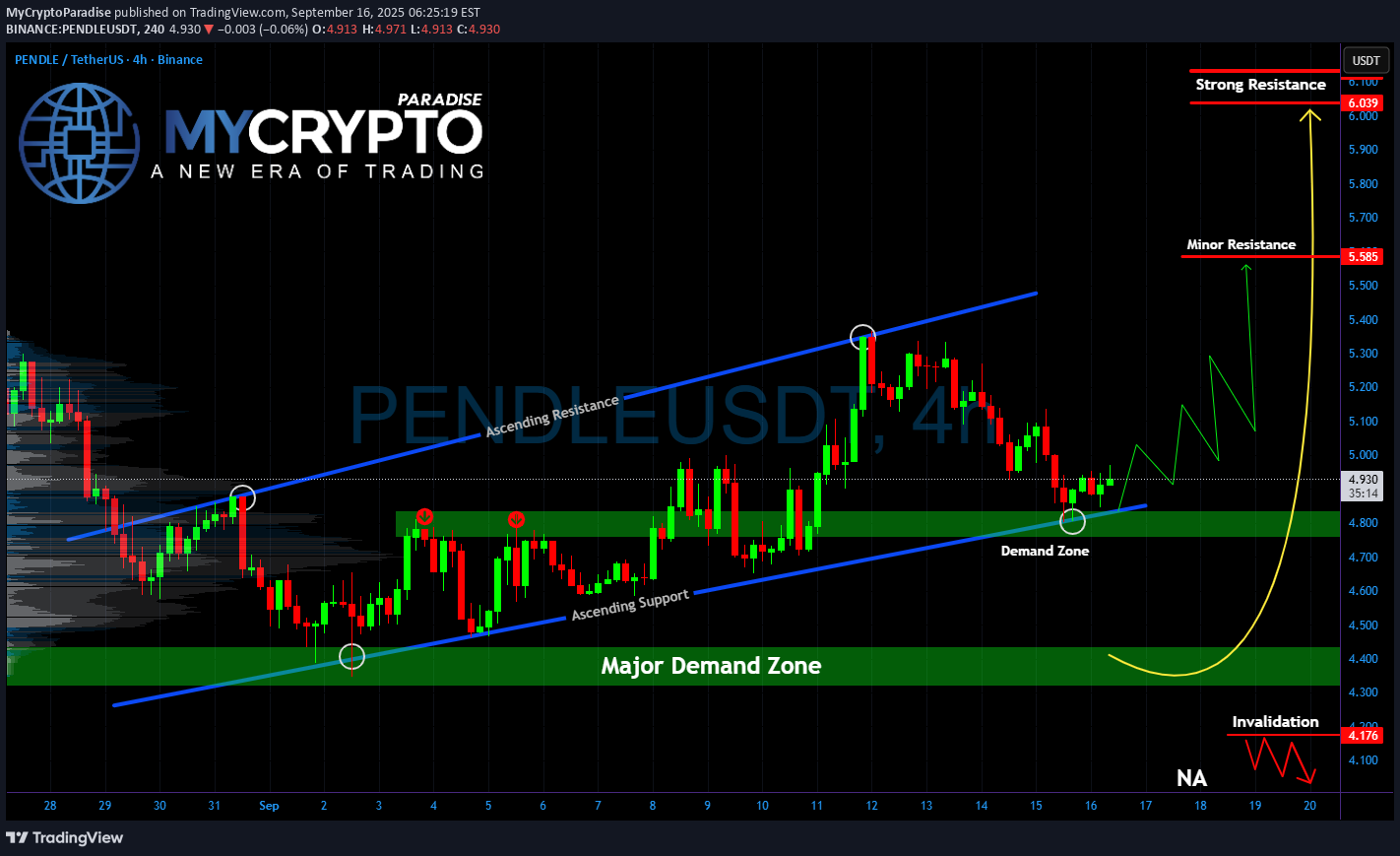خریدPENDLE،تکنیکال،MyCryptoParadise