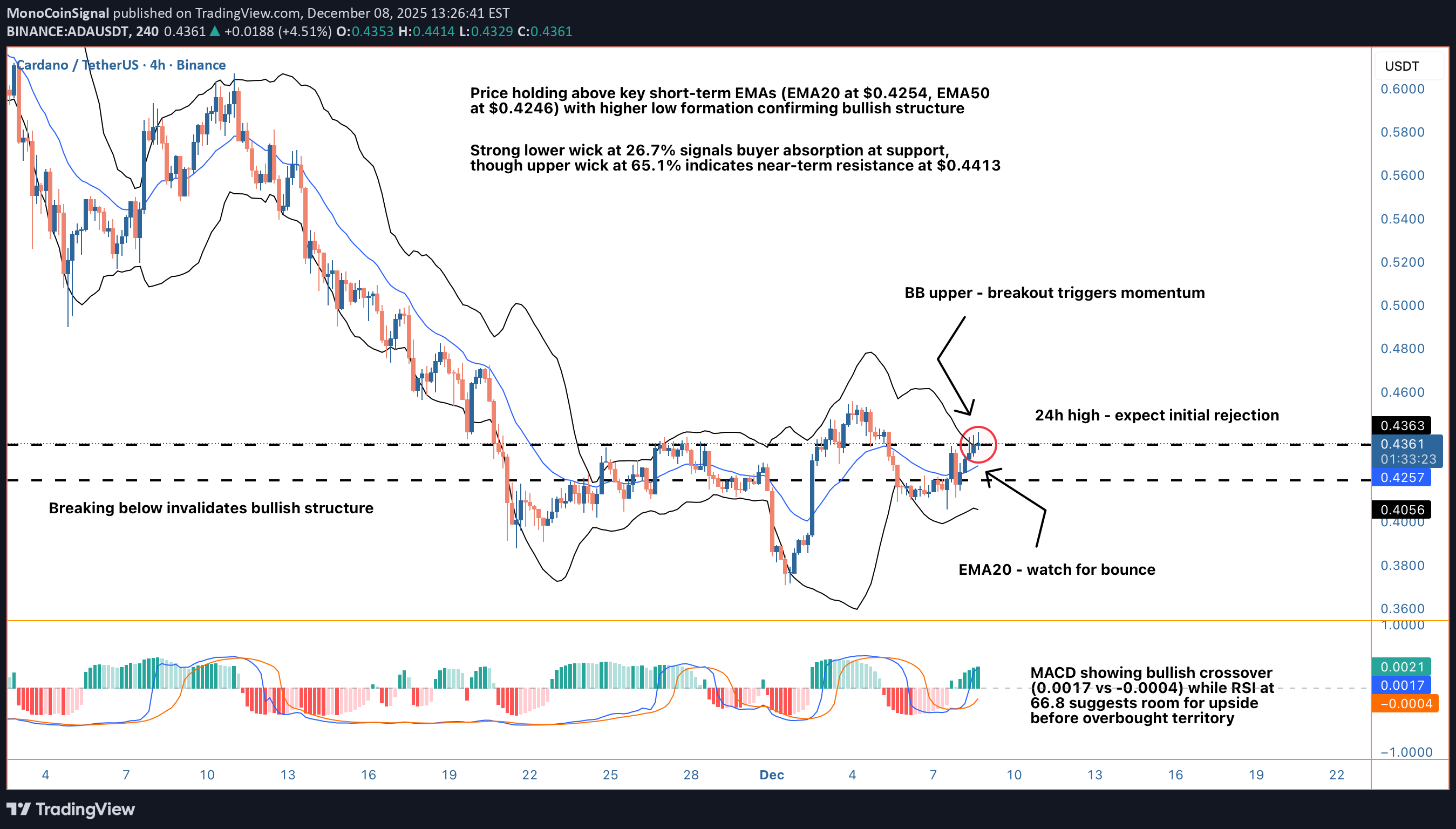 خریدADA،تکنیکال،MonoCoinSignal
