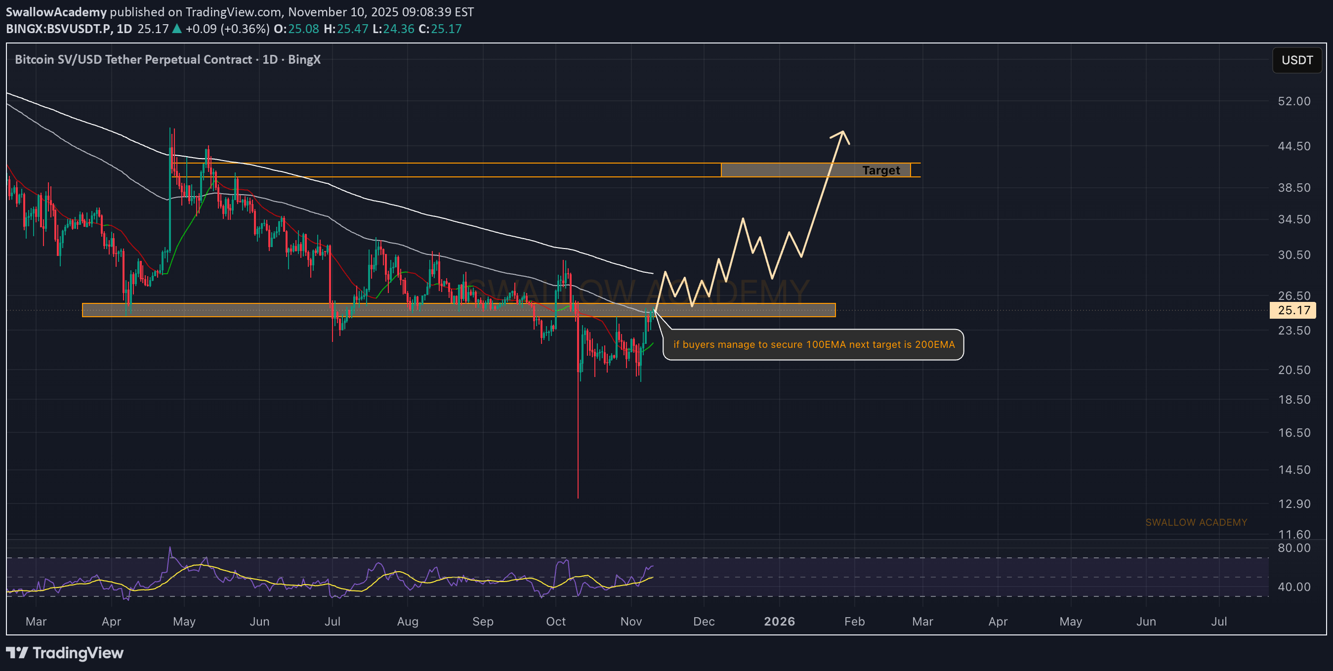 خریدBSV،تکنیکال،SwallowAcademy