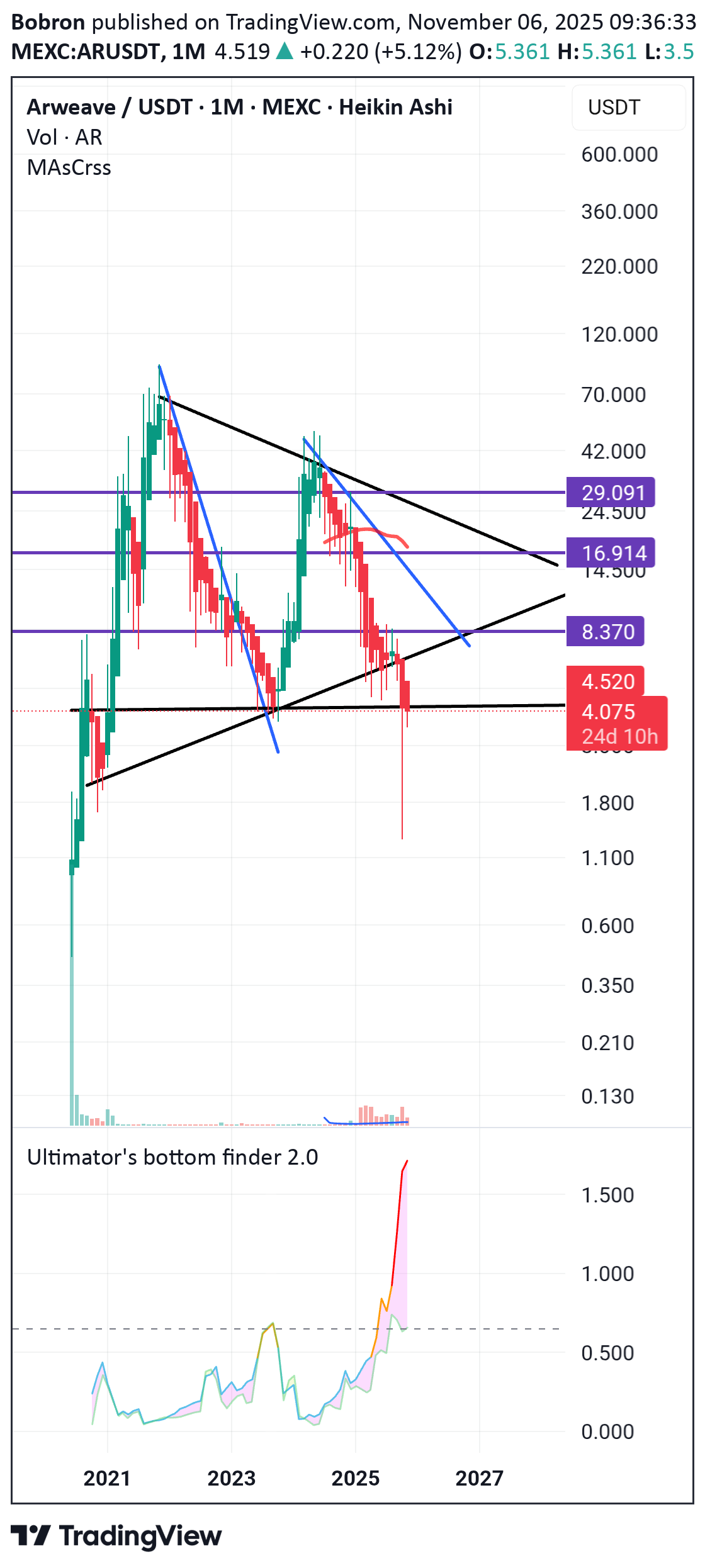 شراء،التحليل الفني،Bobron