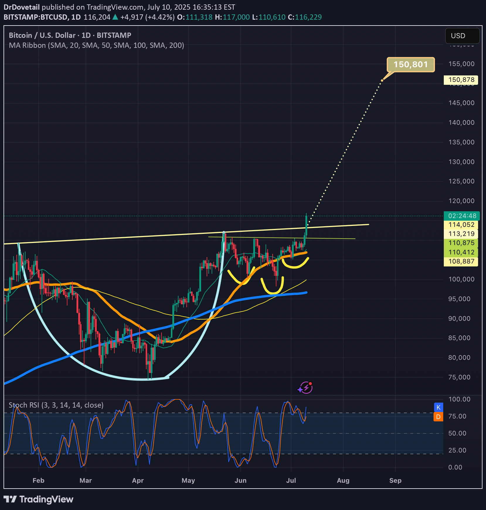 BTC،التحليل الفني،DrDovetail