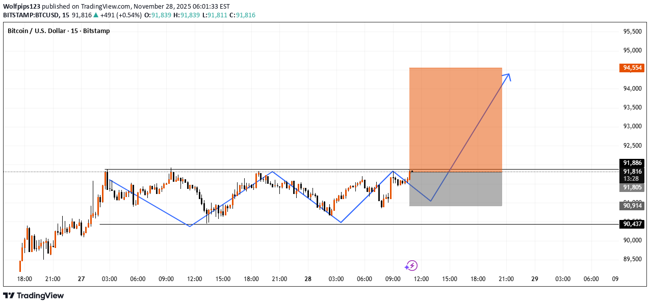 شراء،التحليل الفني،Wolfpips123