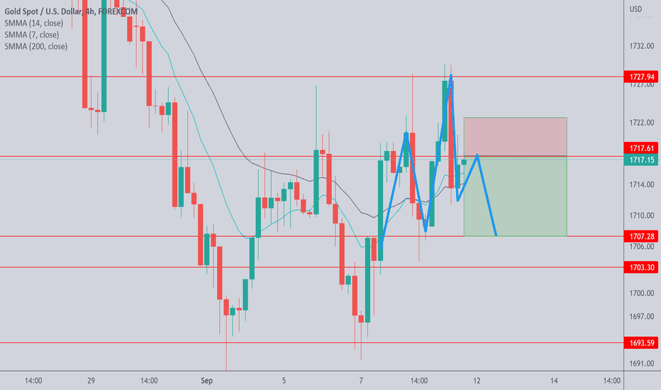 فروشPAXG،تکنیکال،Forex_Pros