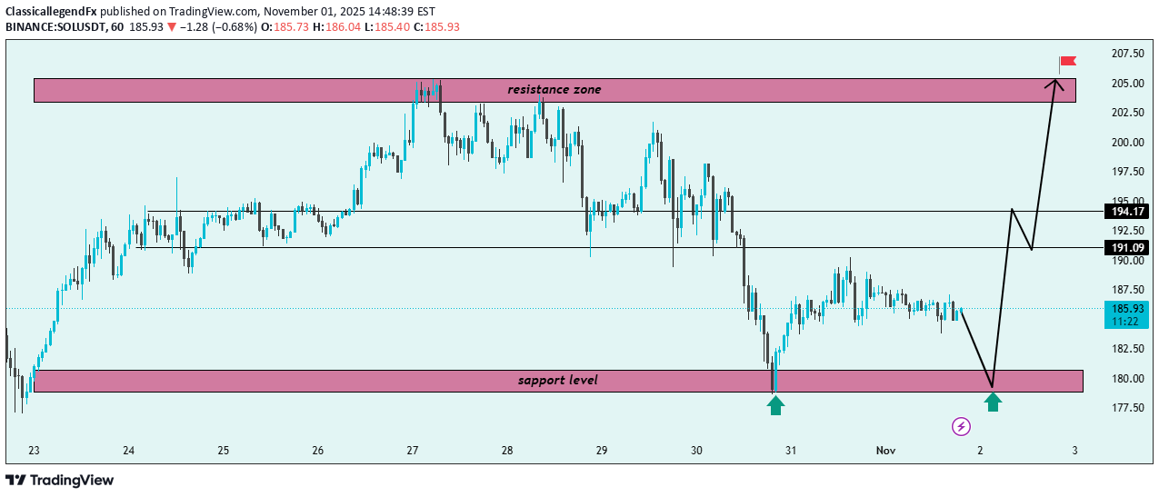BuySOL،Technical،ClassicallegendFx