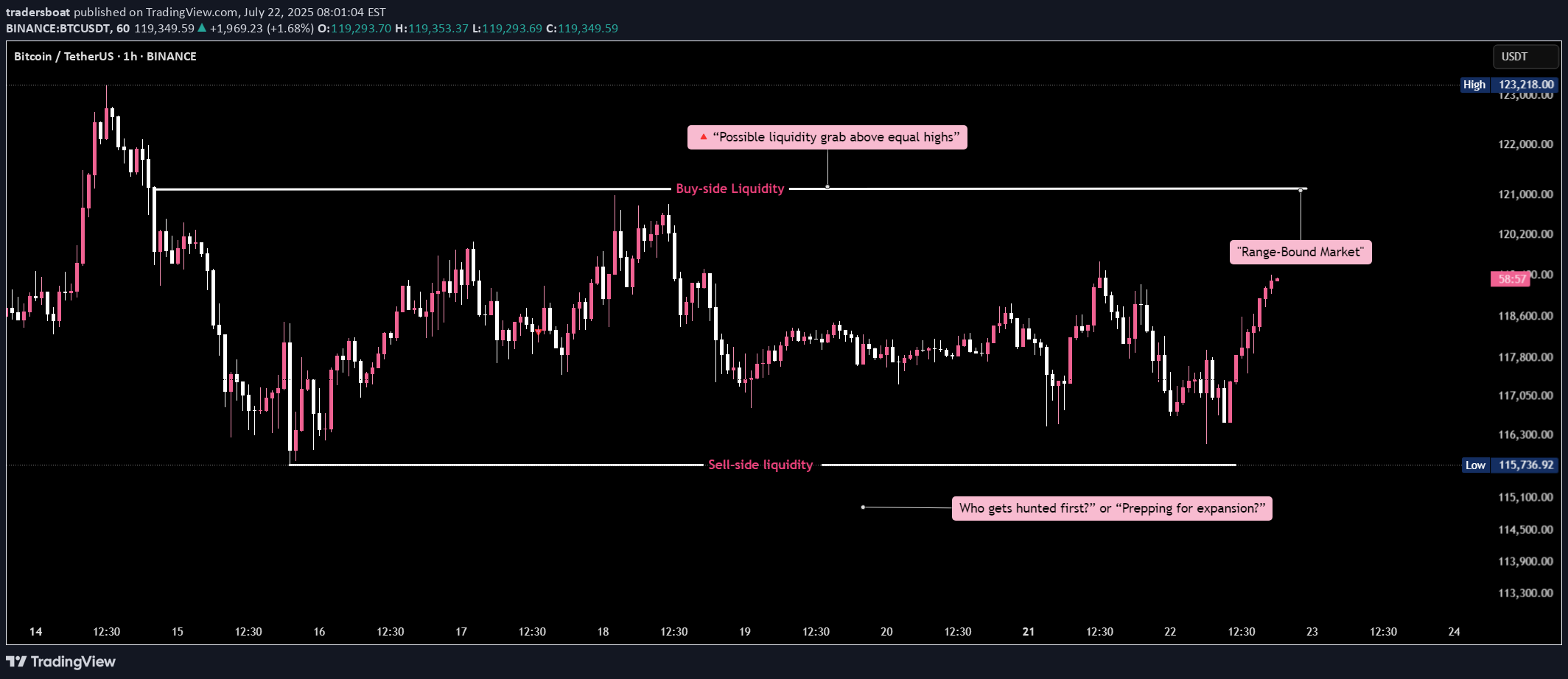 BTC،تکنیکال،tradersboat
