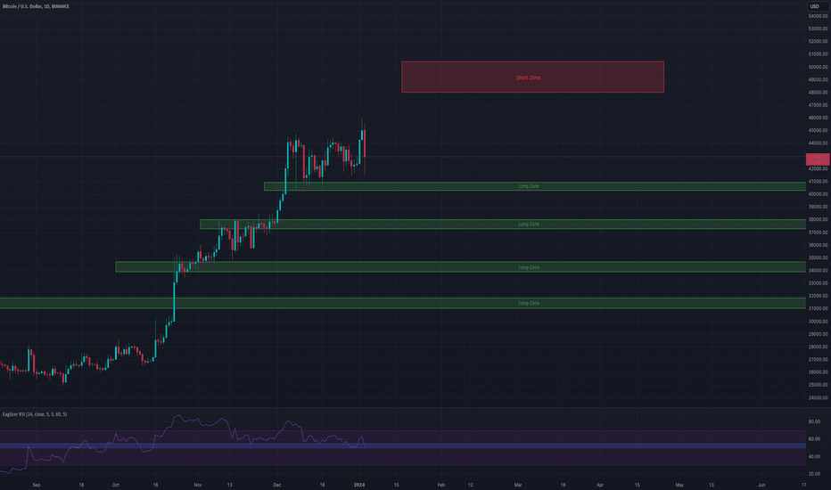 BTC،تکنیکال،Eaglizer