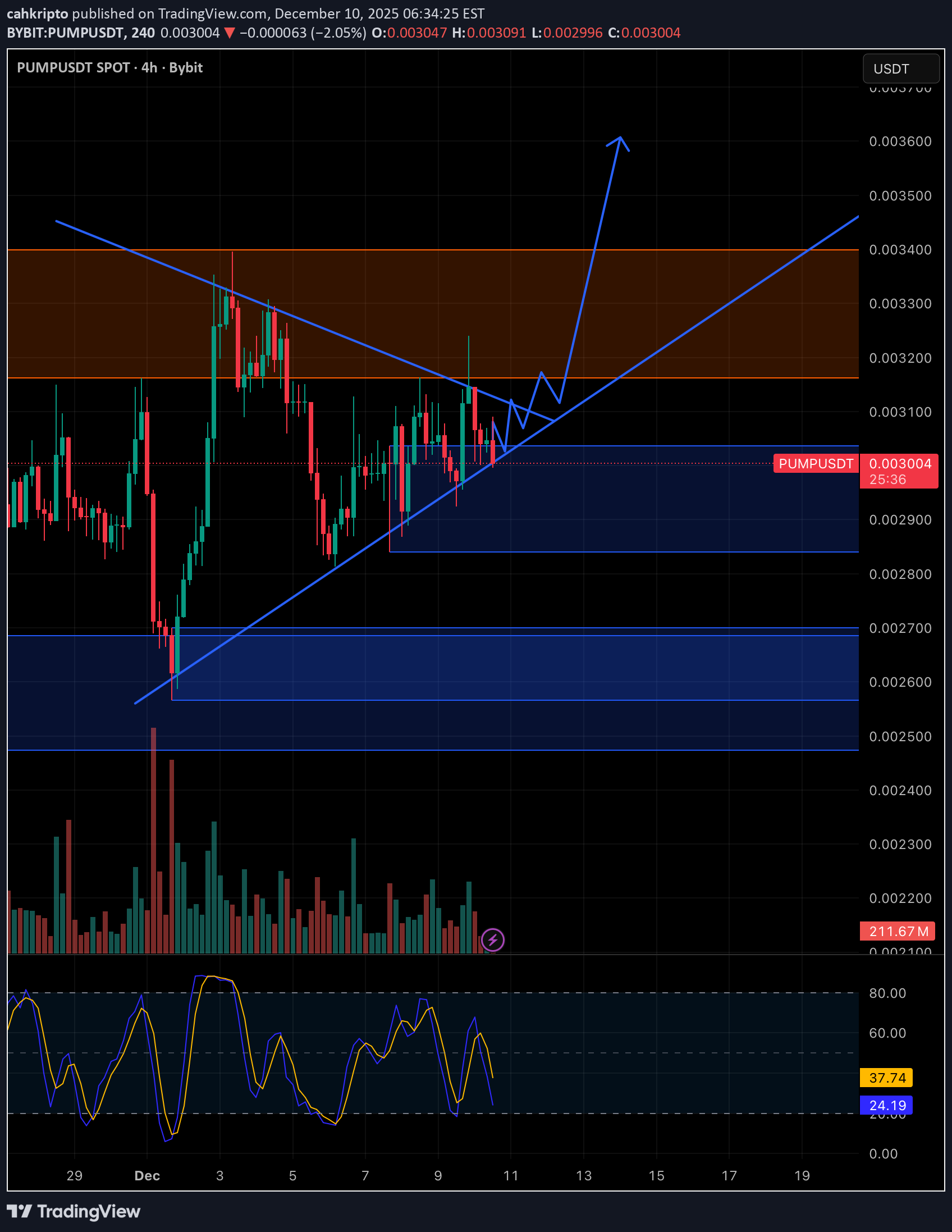 خرید،تکنیکال،cahkripto