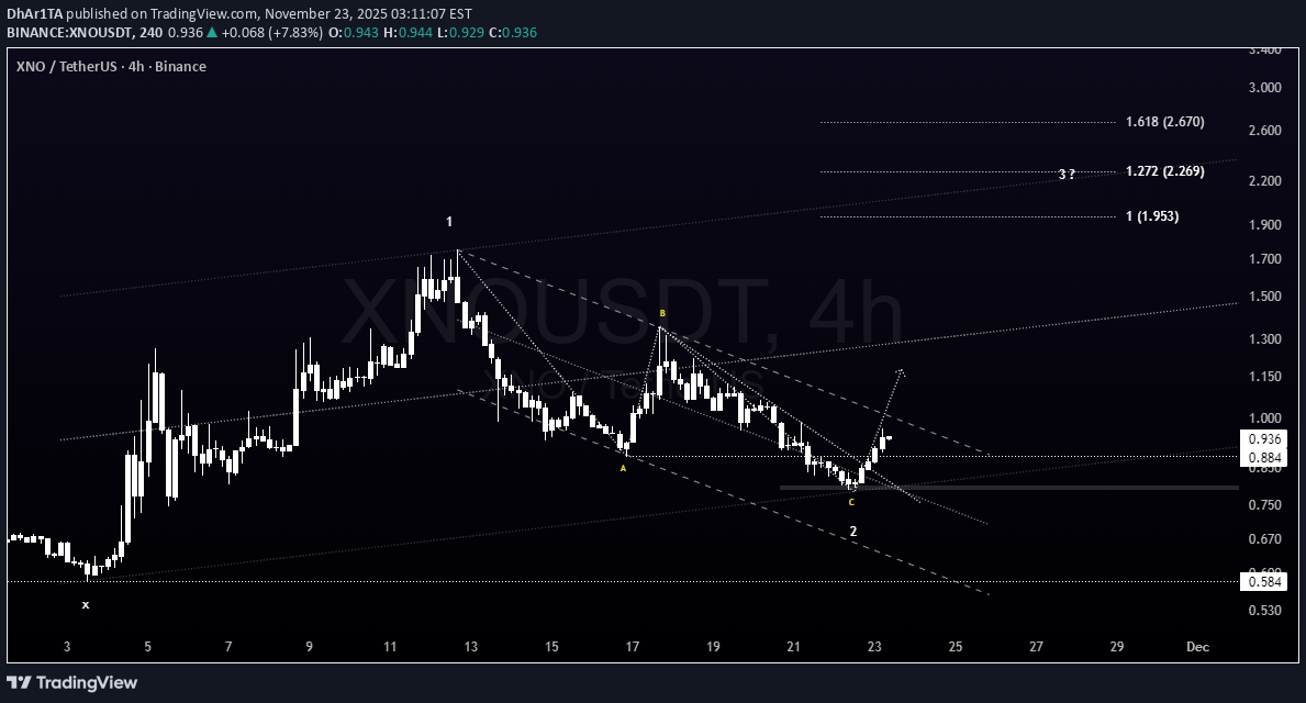 XNO،التحليل الفني،DhAr1TA