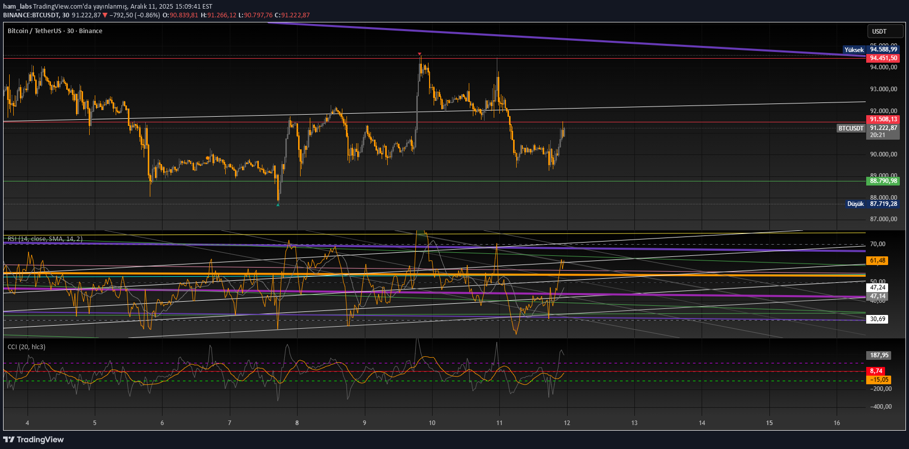 بيعBTC،التحليل الفني،ham_labs